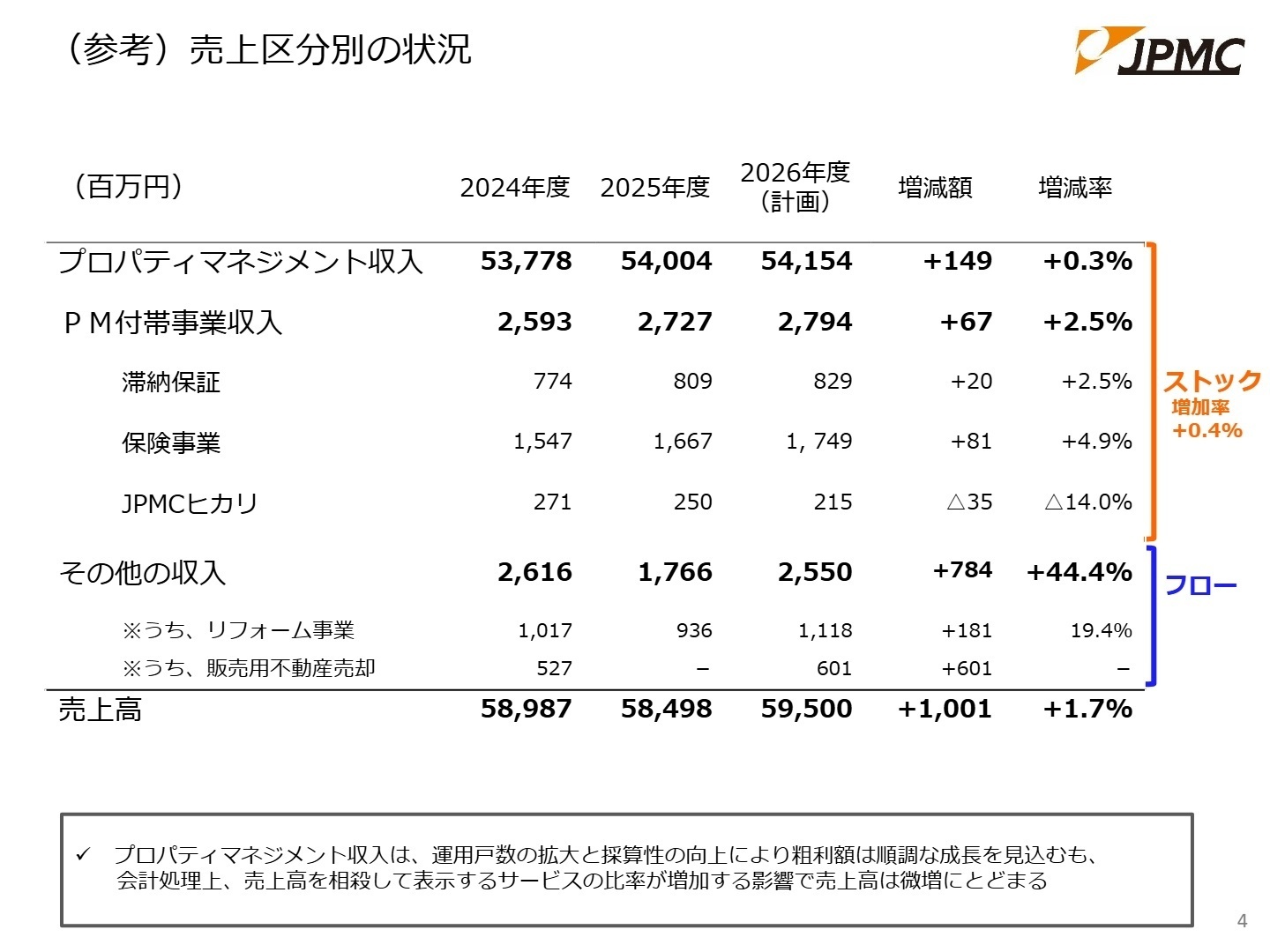 売上区分別の状況