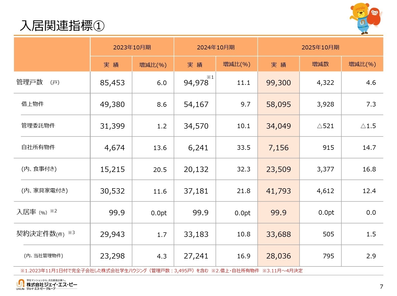 入居関連指標の推移