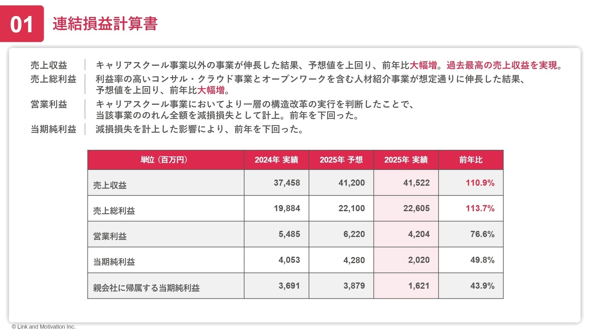 2025年12月期 連結損益計算書
