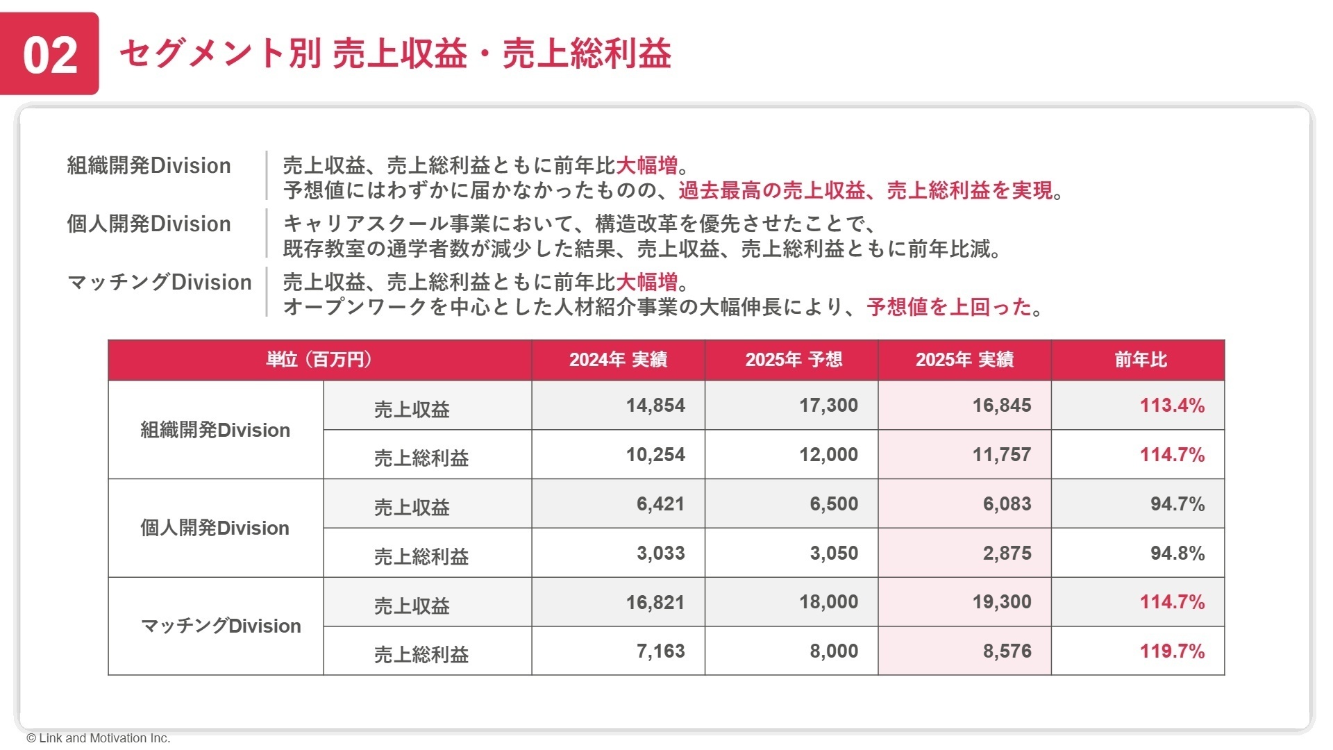 セグメント別業績報告