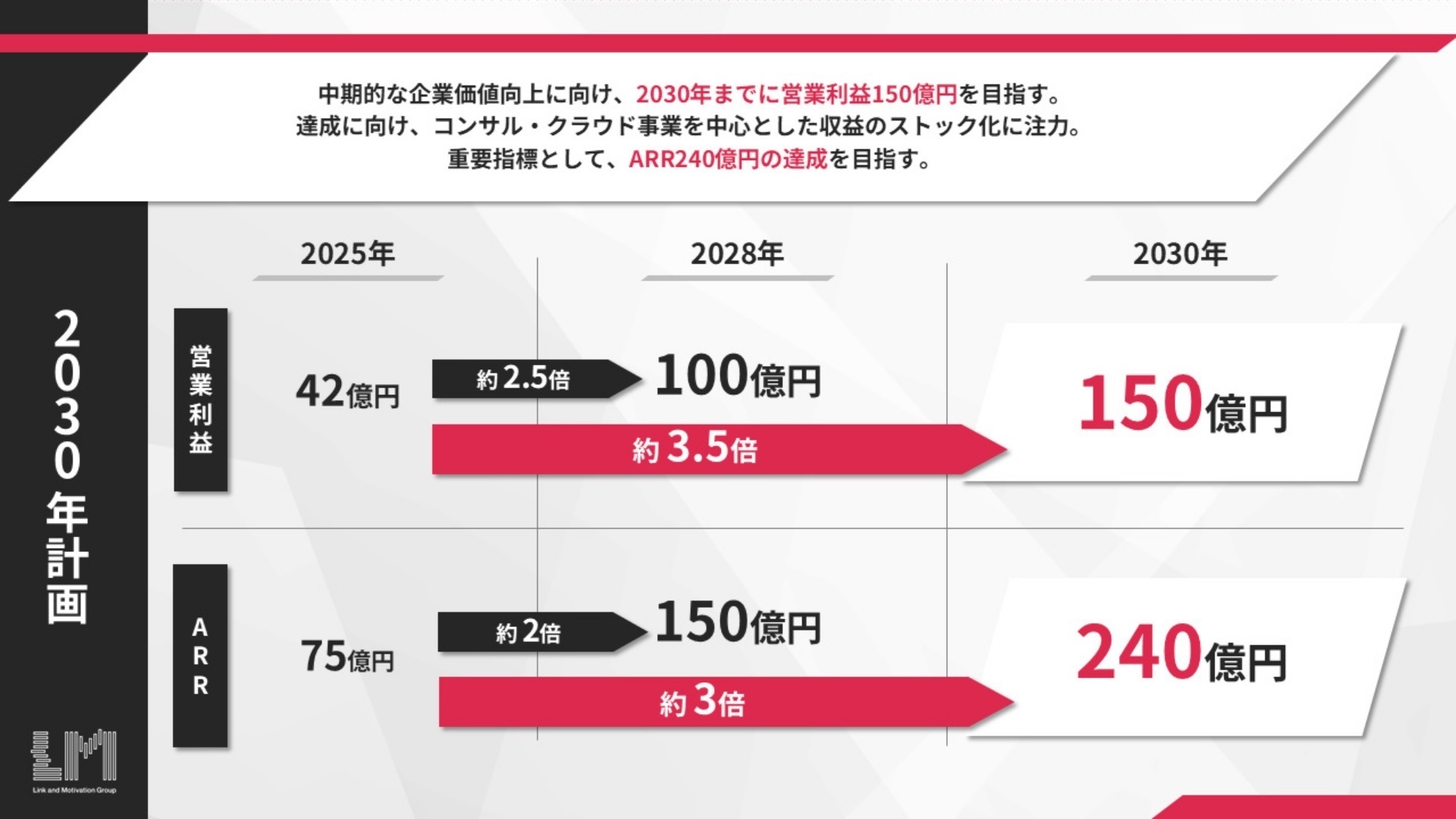 2030年計画 営業利益150億円に向けて
