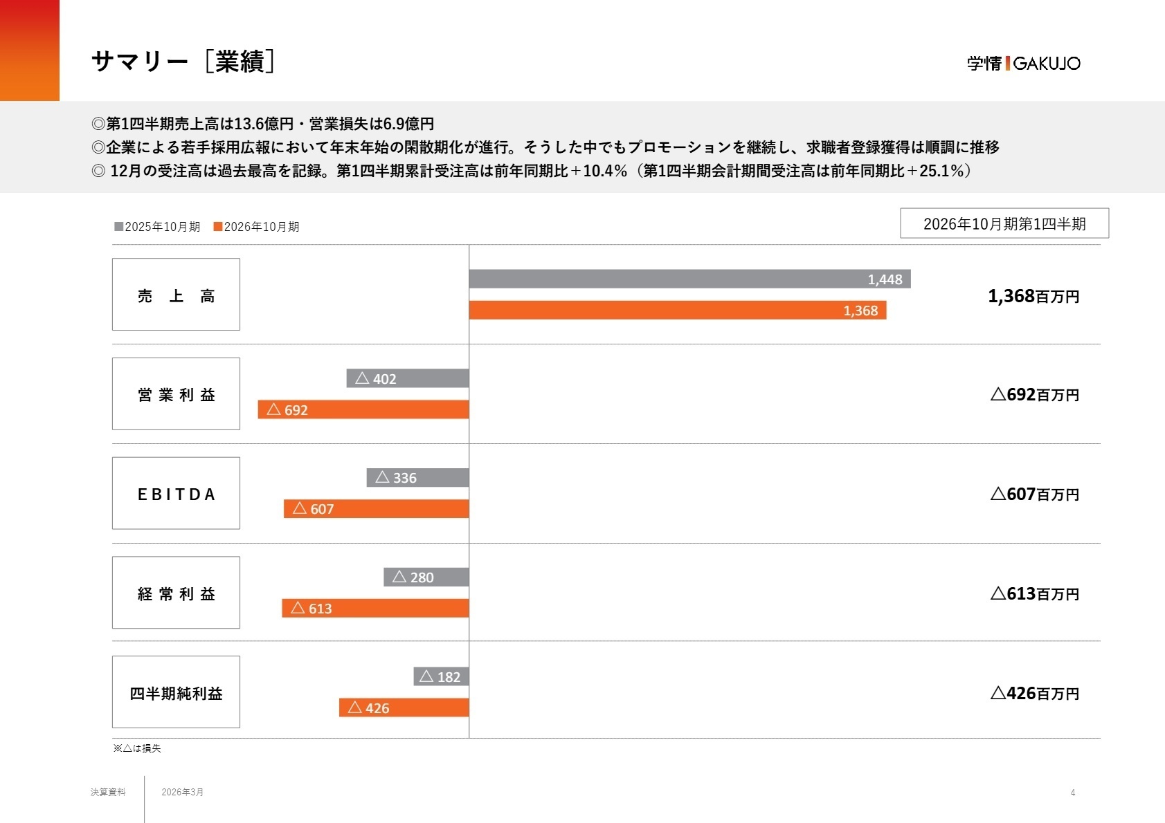2026年10月期 第1四半期 業績サマリー