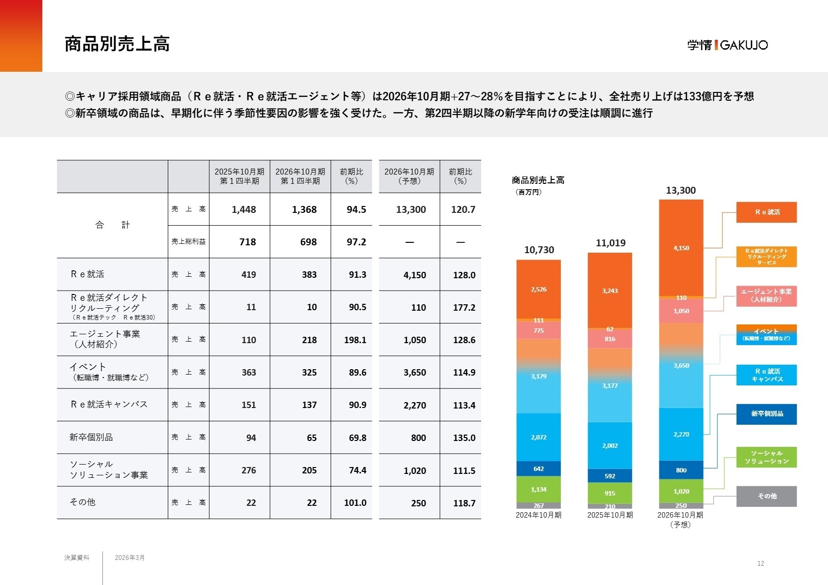 商品別売上高の状況