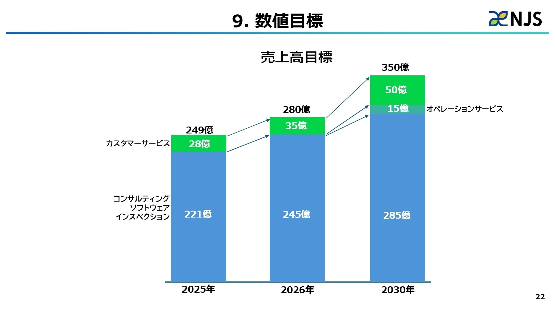 2030年までの売上目標