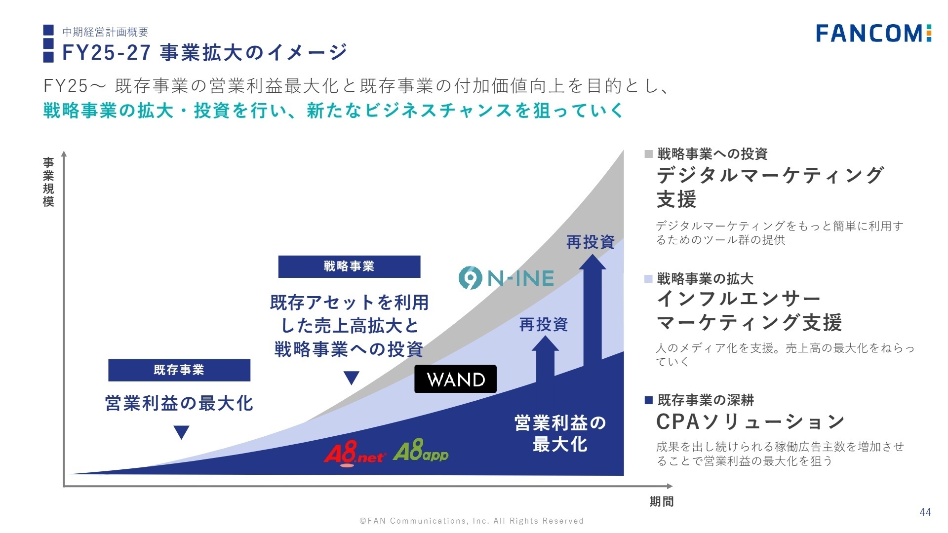 戦略事業の拡大イメージ