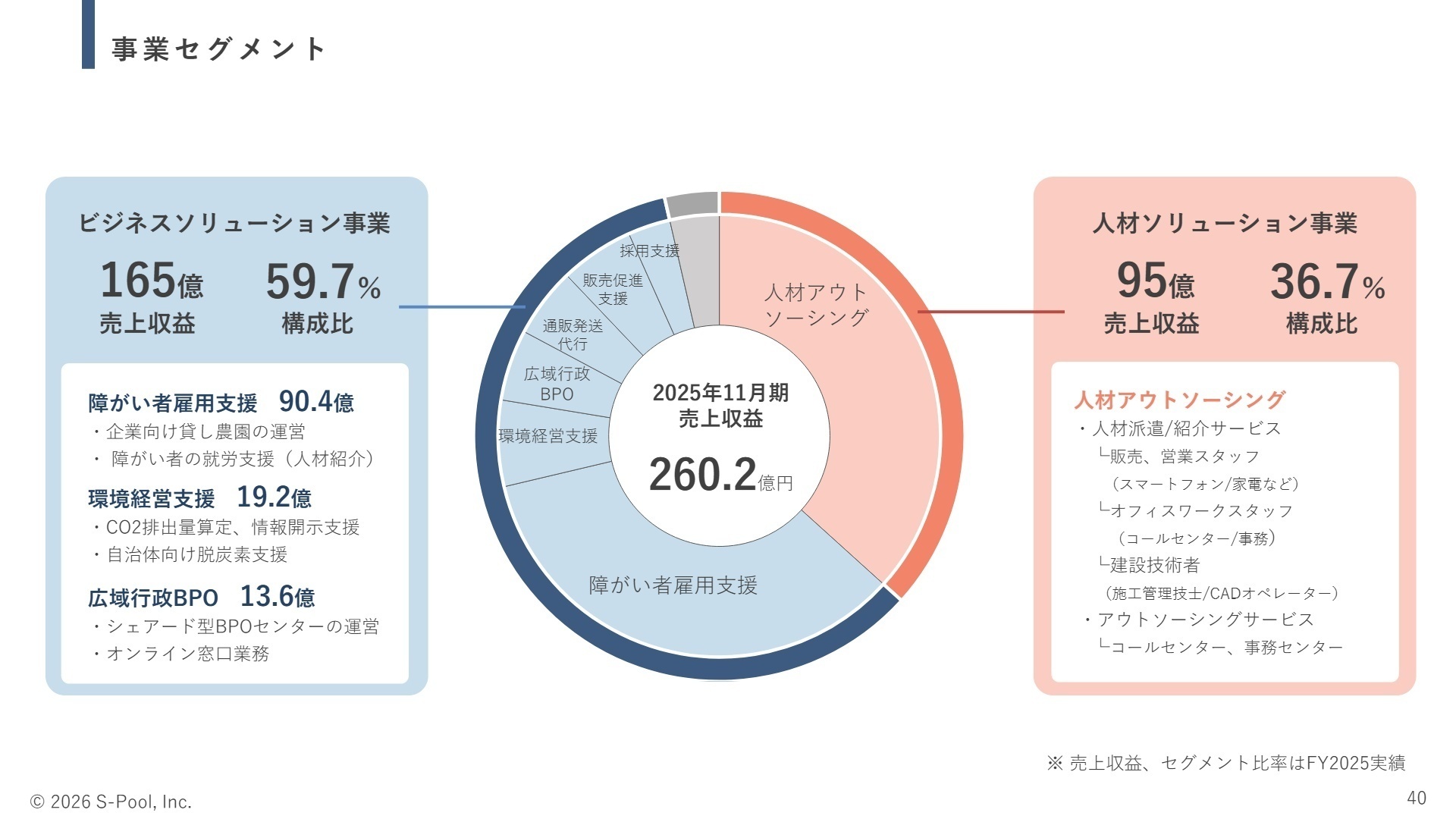 事業セグメント別状況