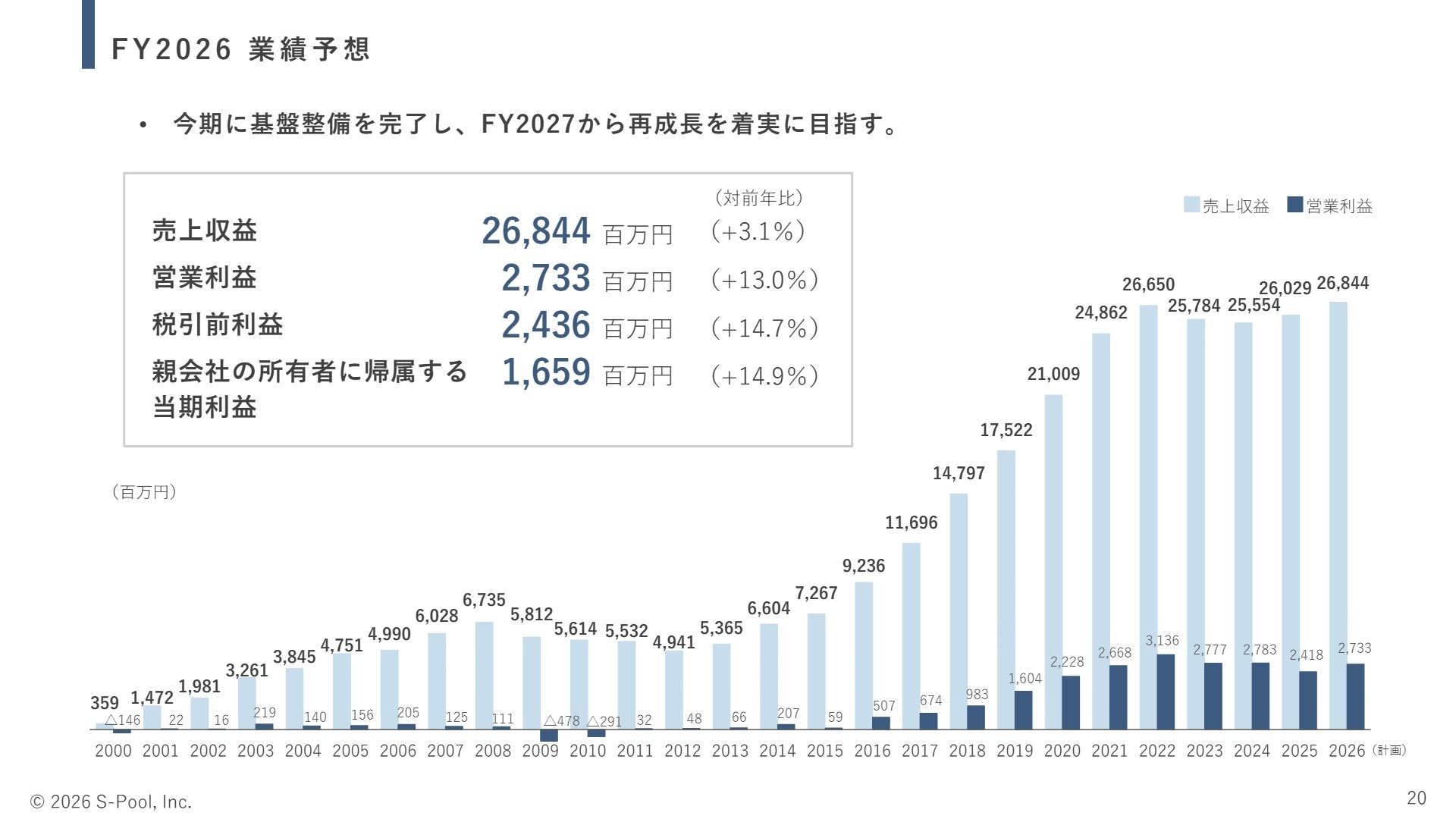 2026年11月期 業績予想