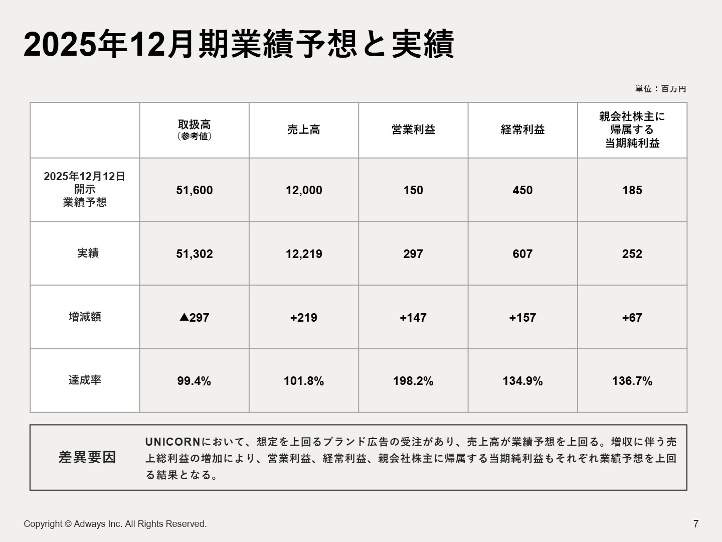 2025年12月期業績予想と実績