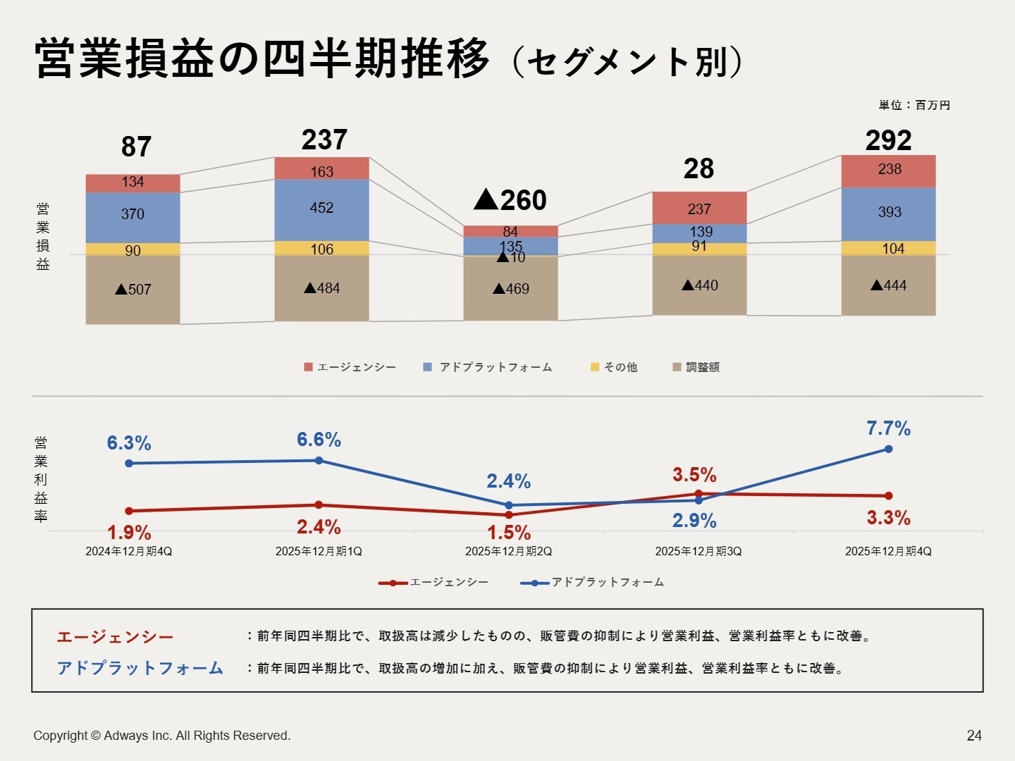 セグメント別営業損益の推移