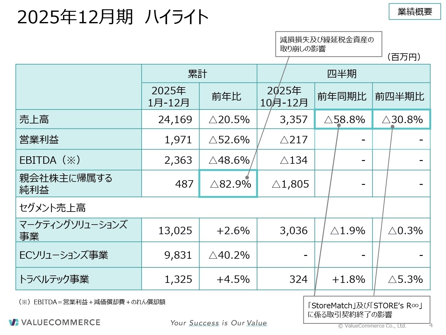 2025年12月期 連結業績概要