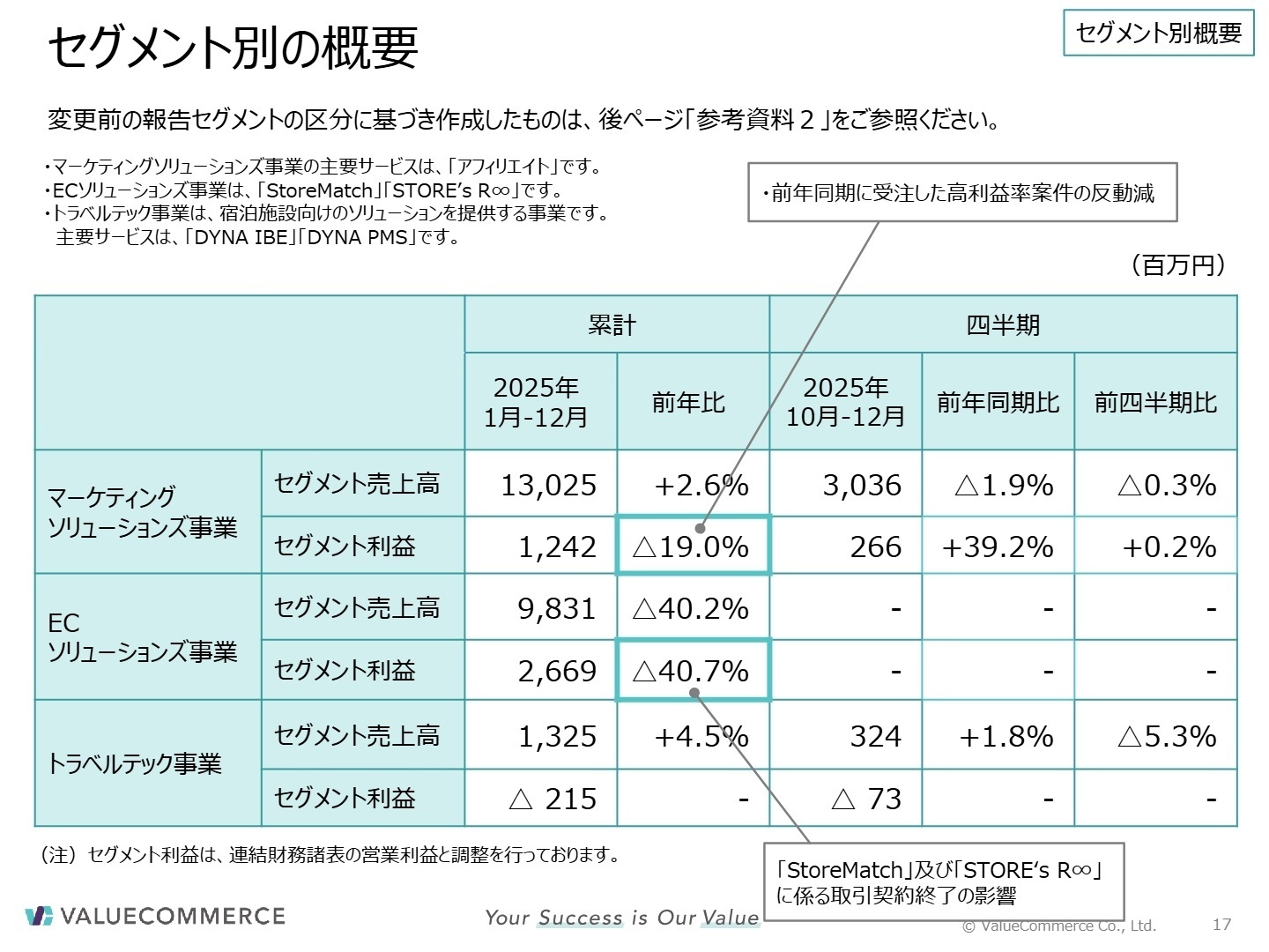 セグメント別の概要