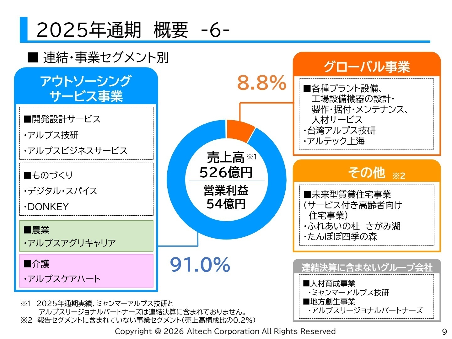 連結・事業セグメント別概要