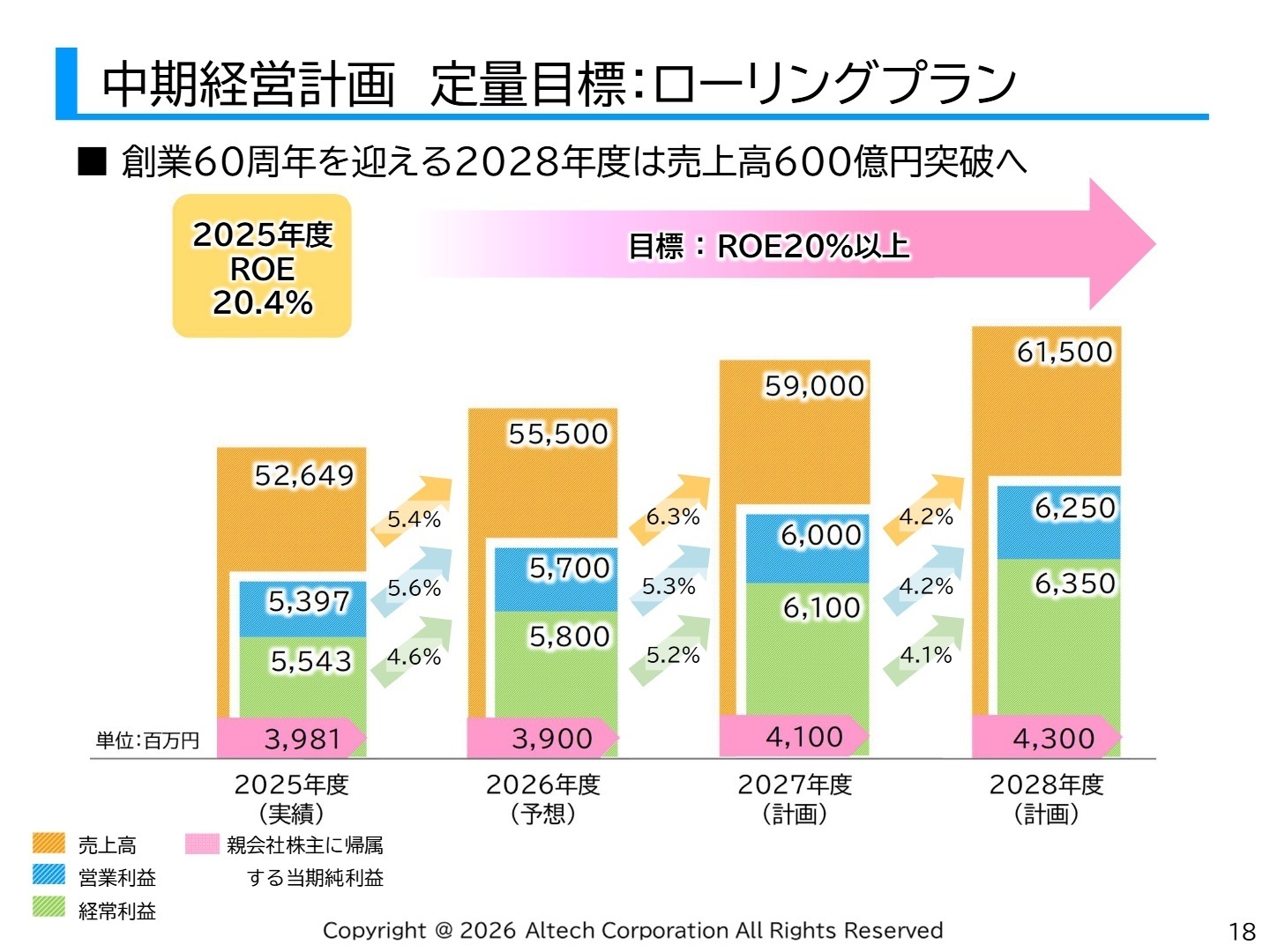 中期経営計画定量目標ローリングプラン