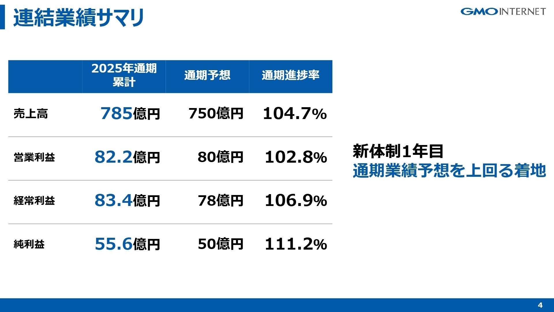 連結業績サマリ
