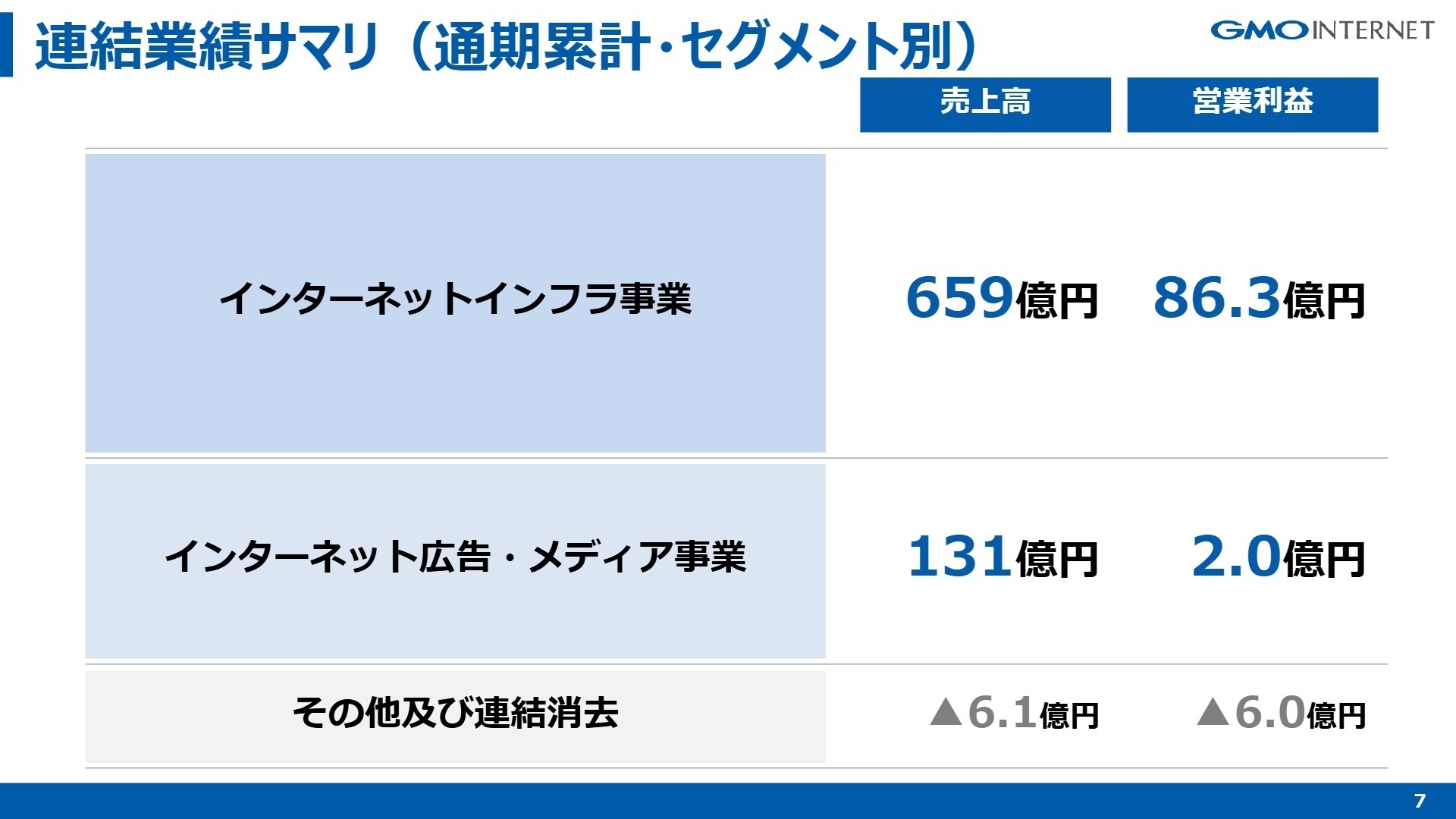 セグメント別業績