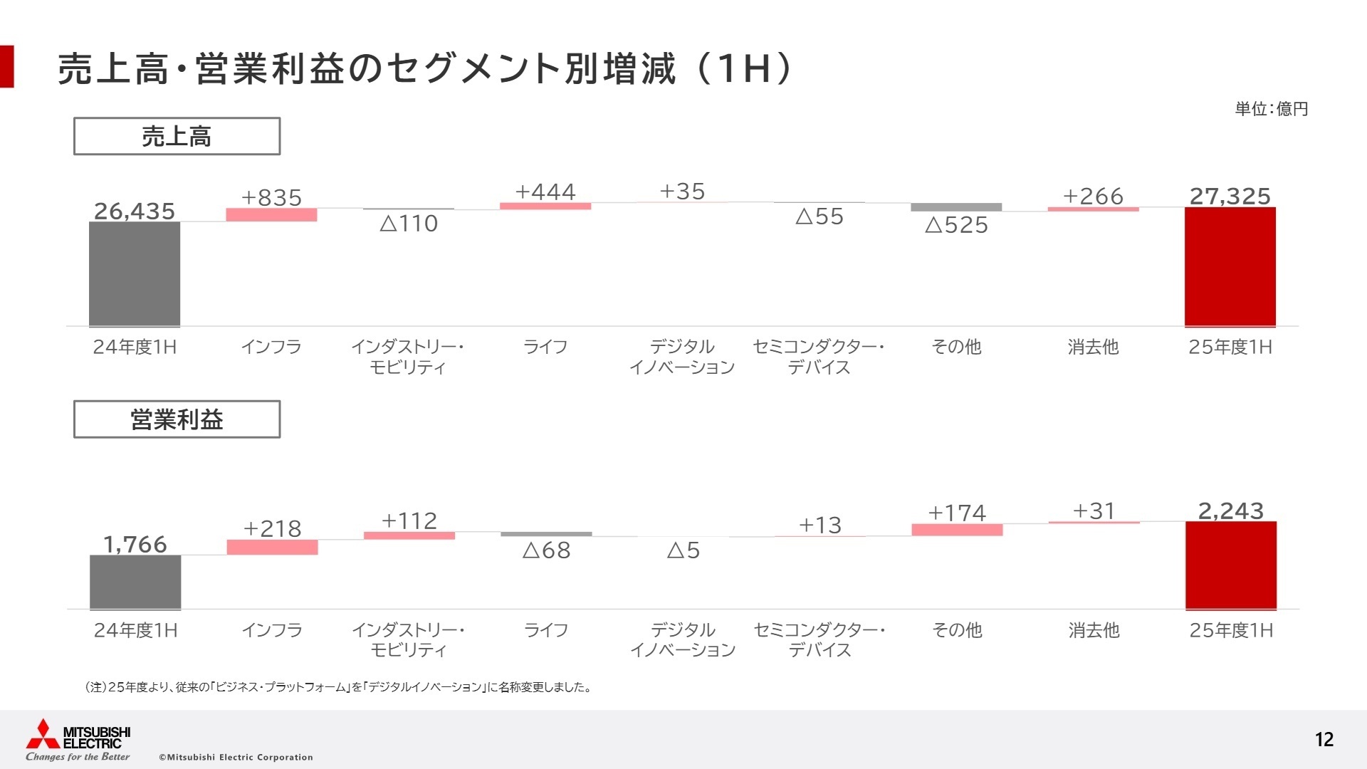 セグメント別増減