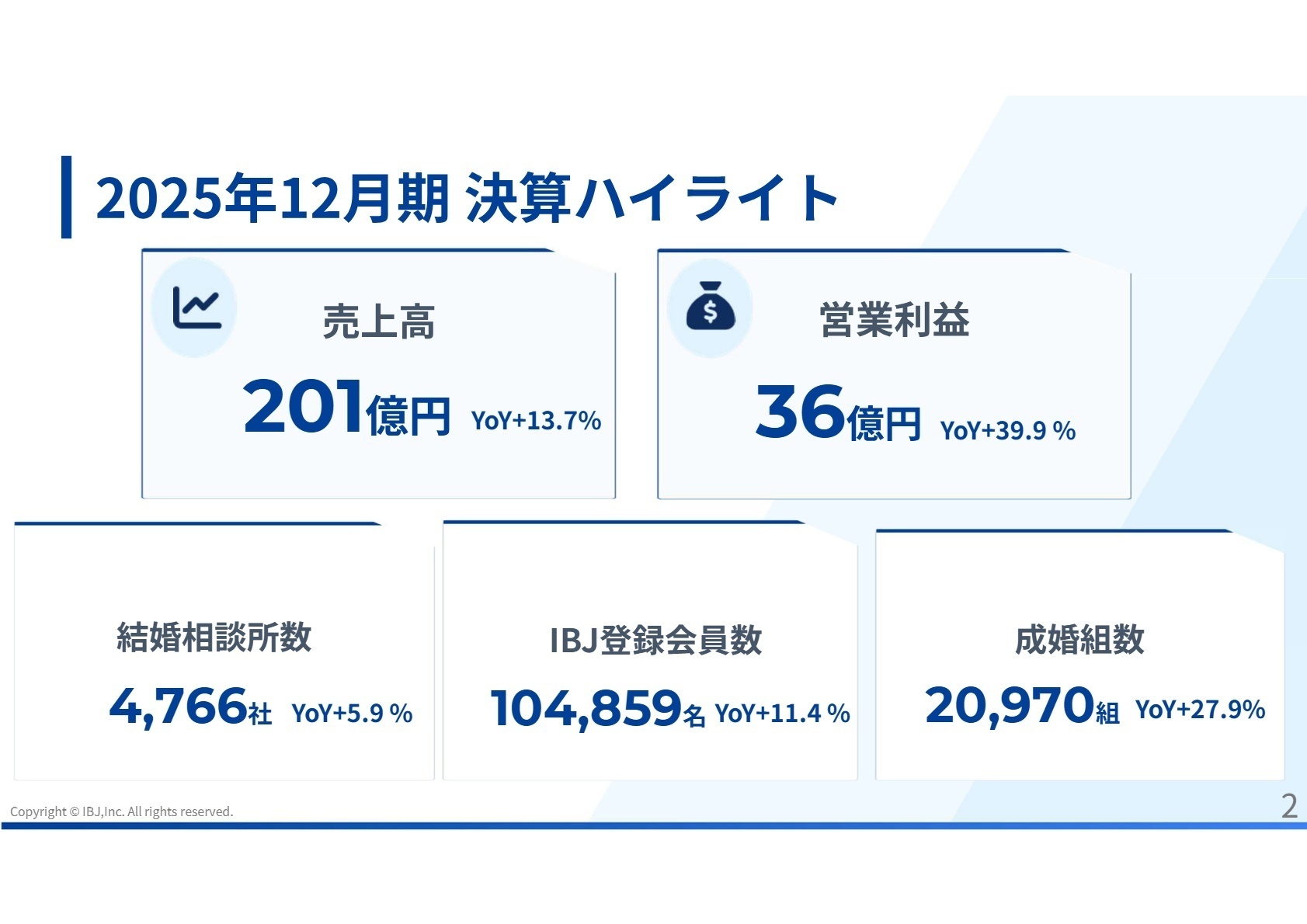 2025年12月期 決算サマリー