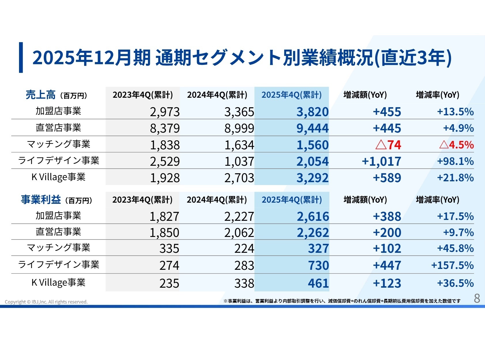 セグメント別業績概況