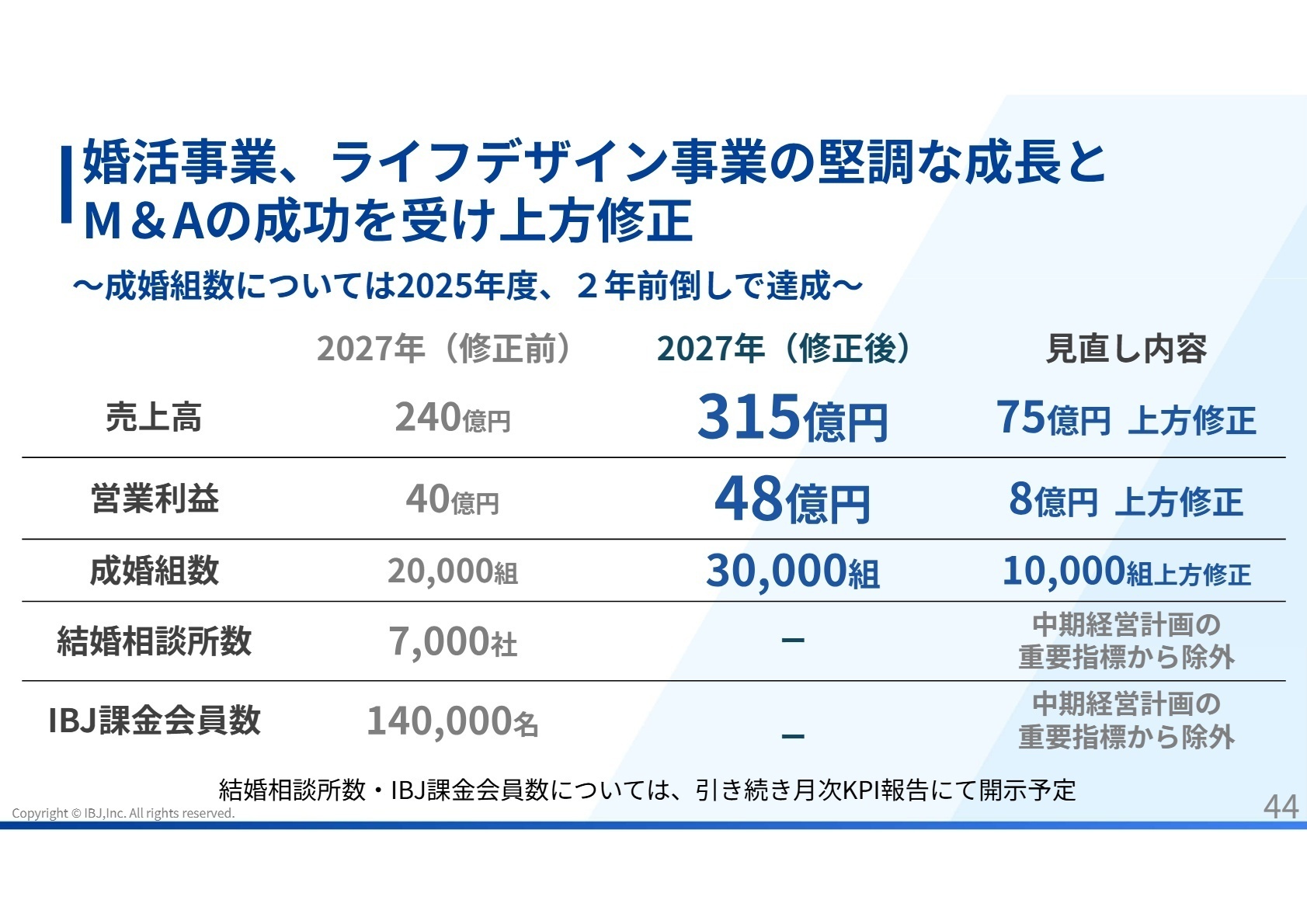 中期経営計画の上方修正