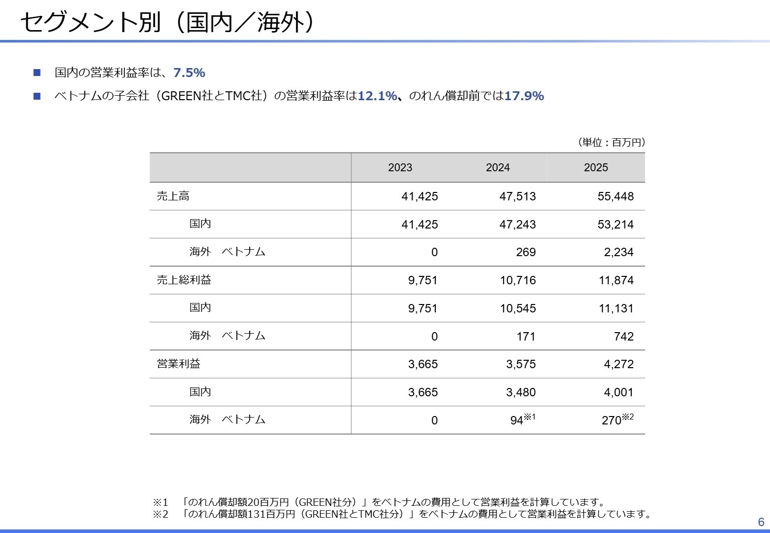 セグメント別業績