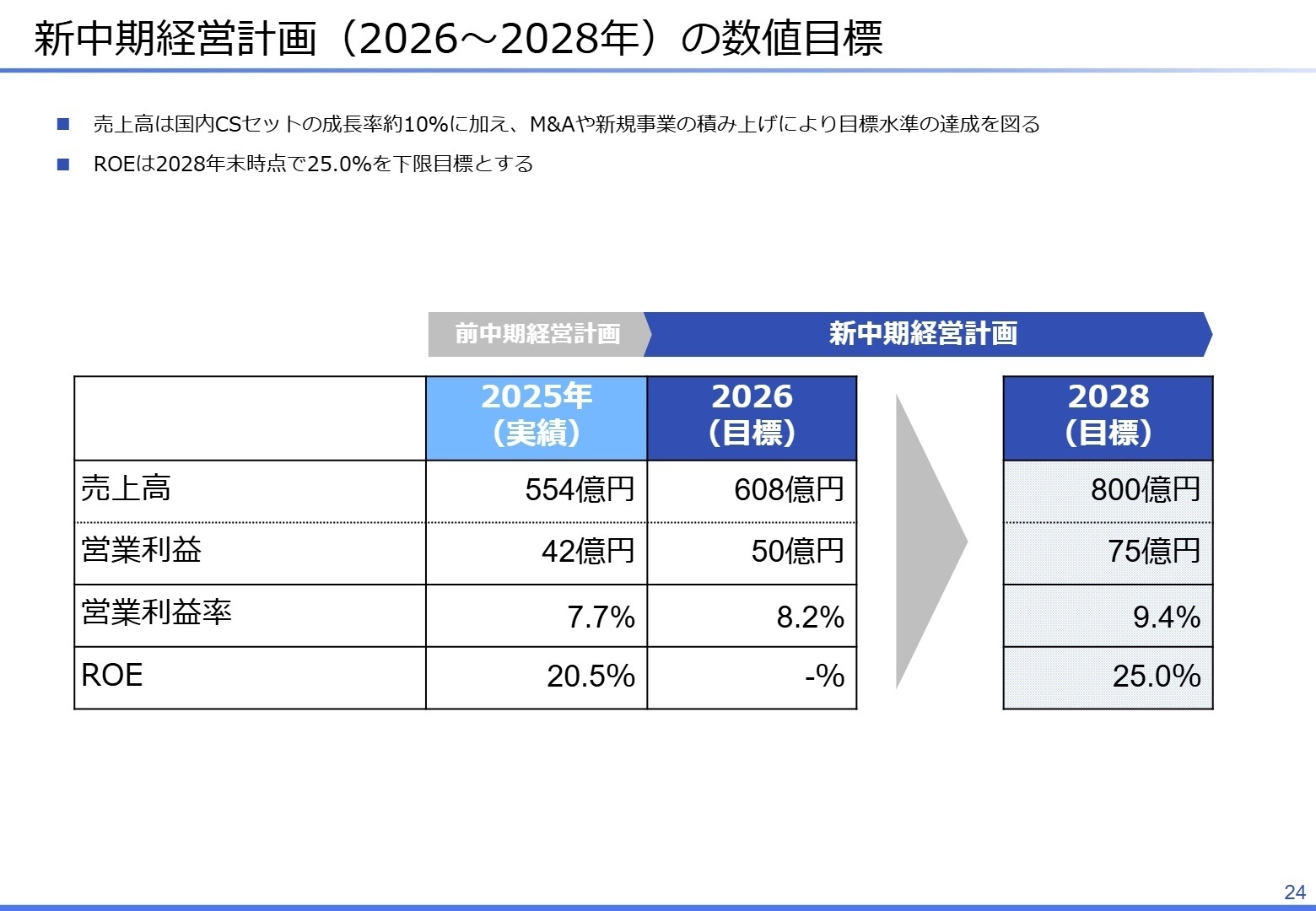新中期経営計画の目標