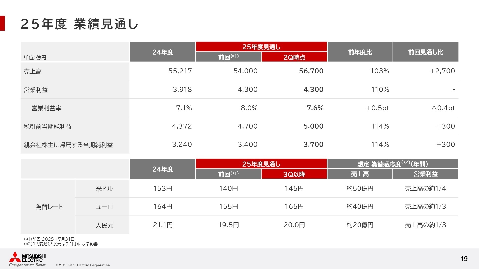 通期業績見通し