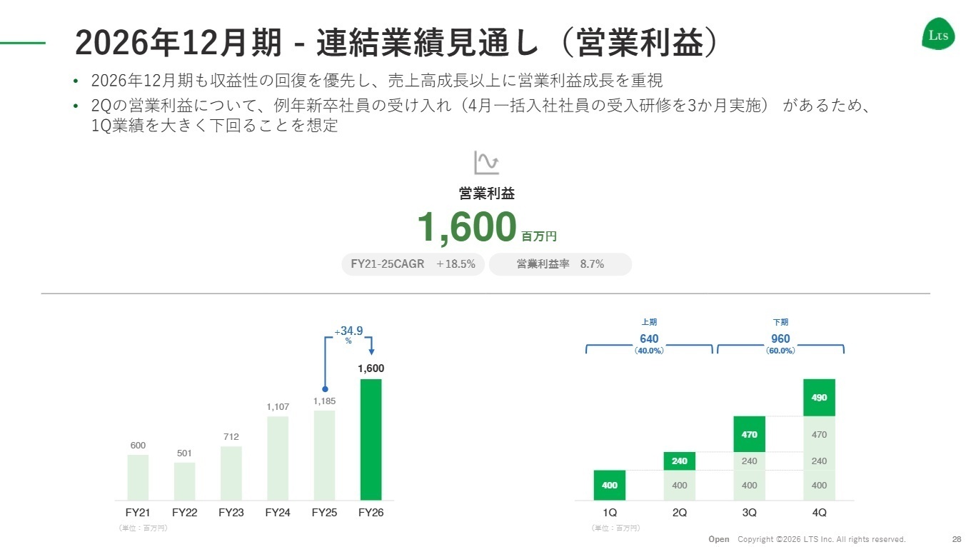 2026年12月期 業績見通し