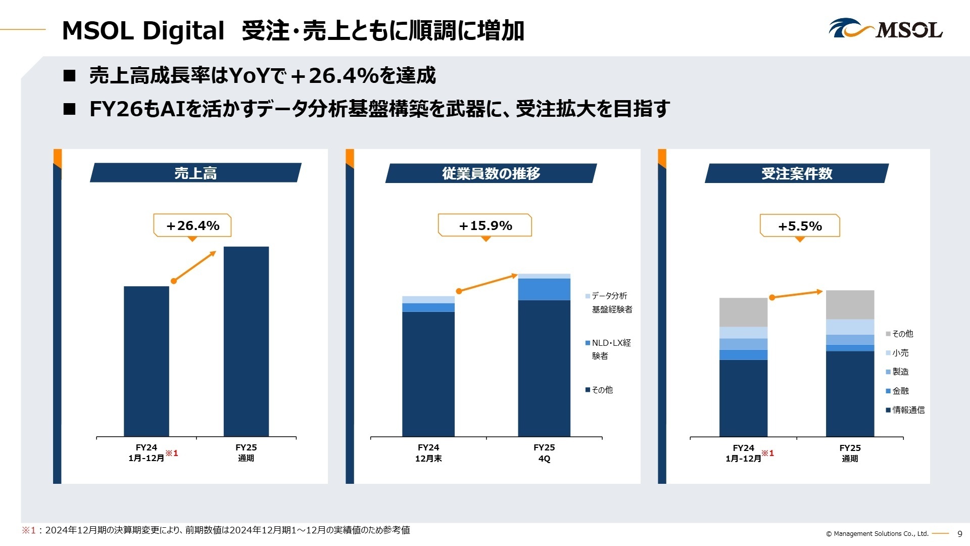 MSOL Digital 受注・売上の推移