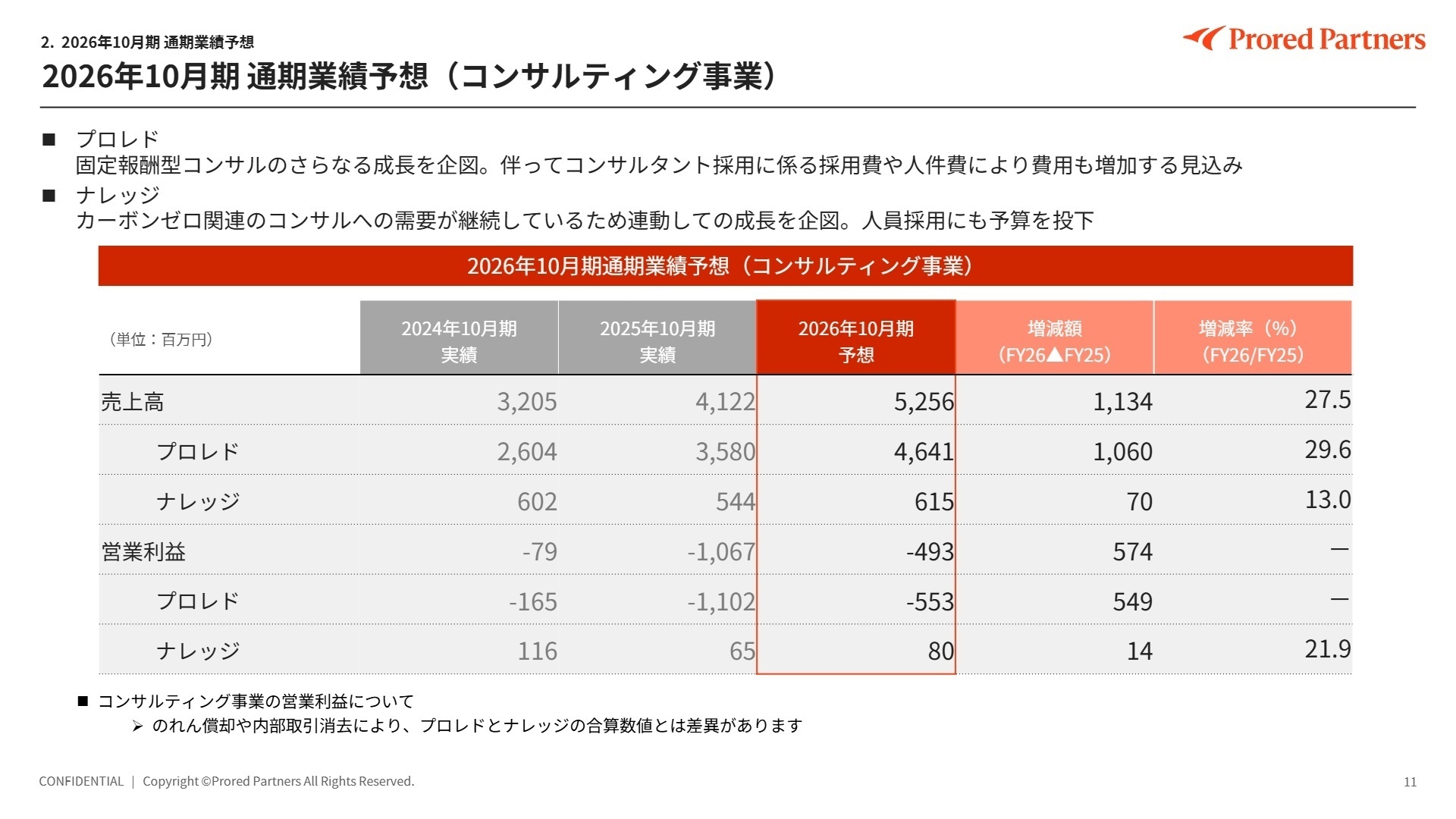 2026年10月期 通期業績予想(コンサルティング事業)