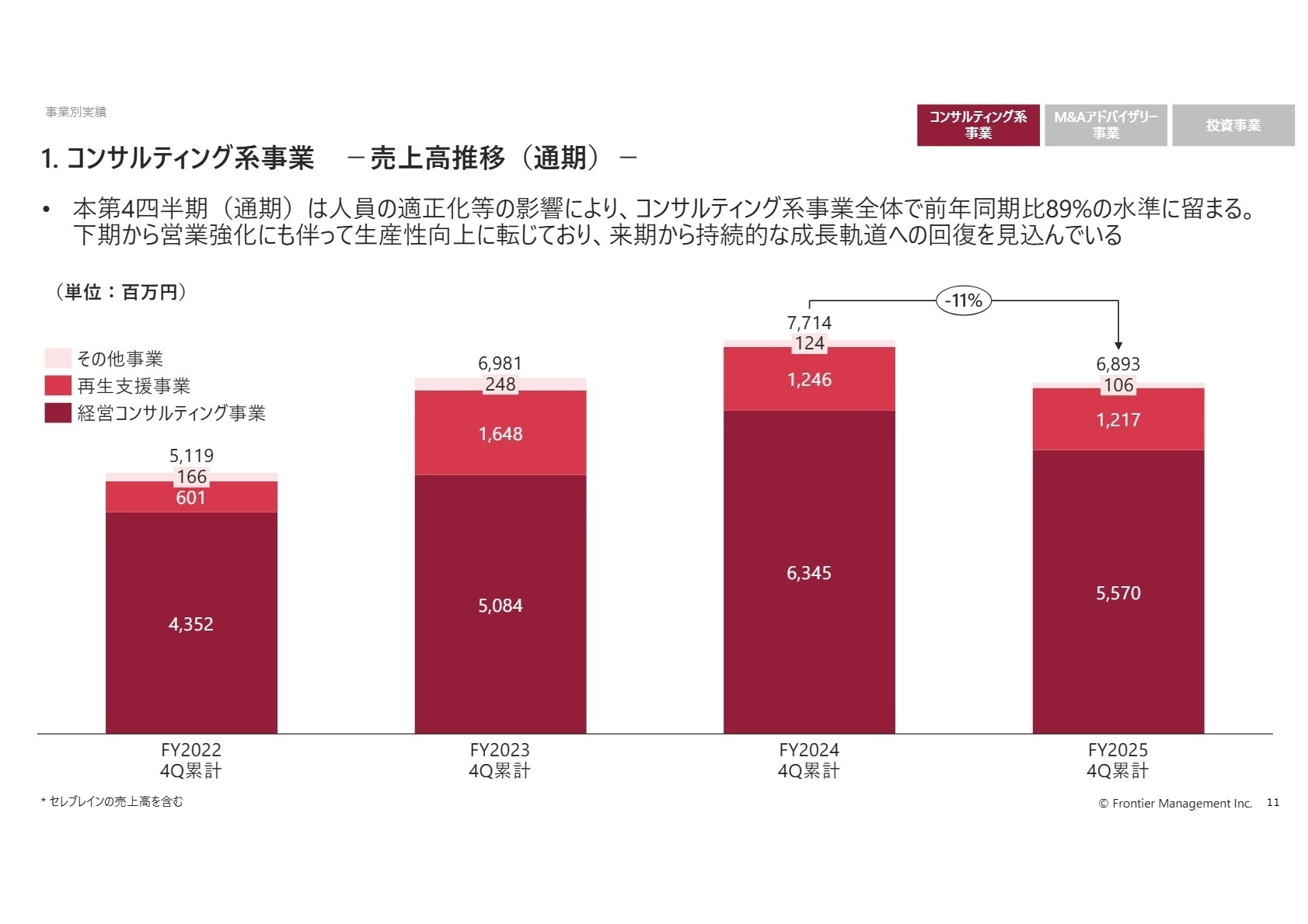 事業別の売上高推移