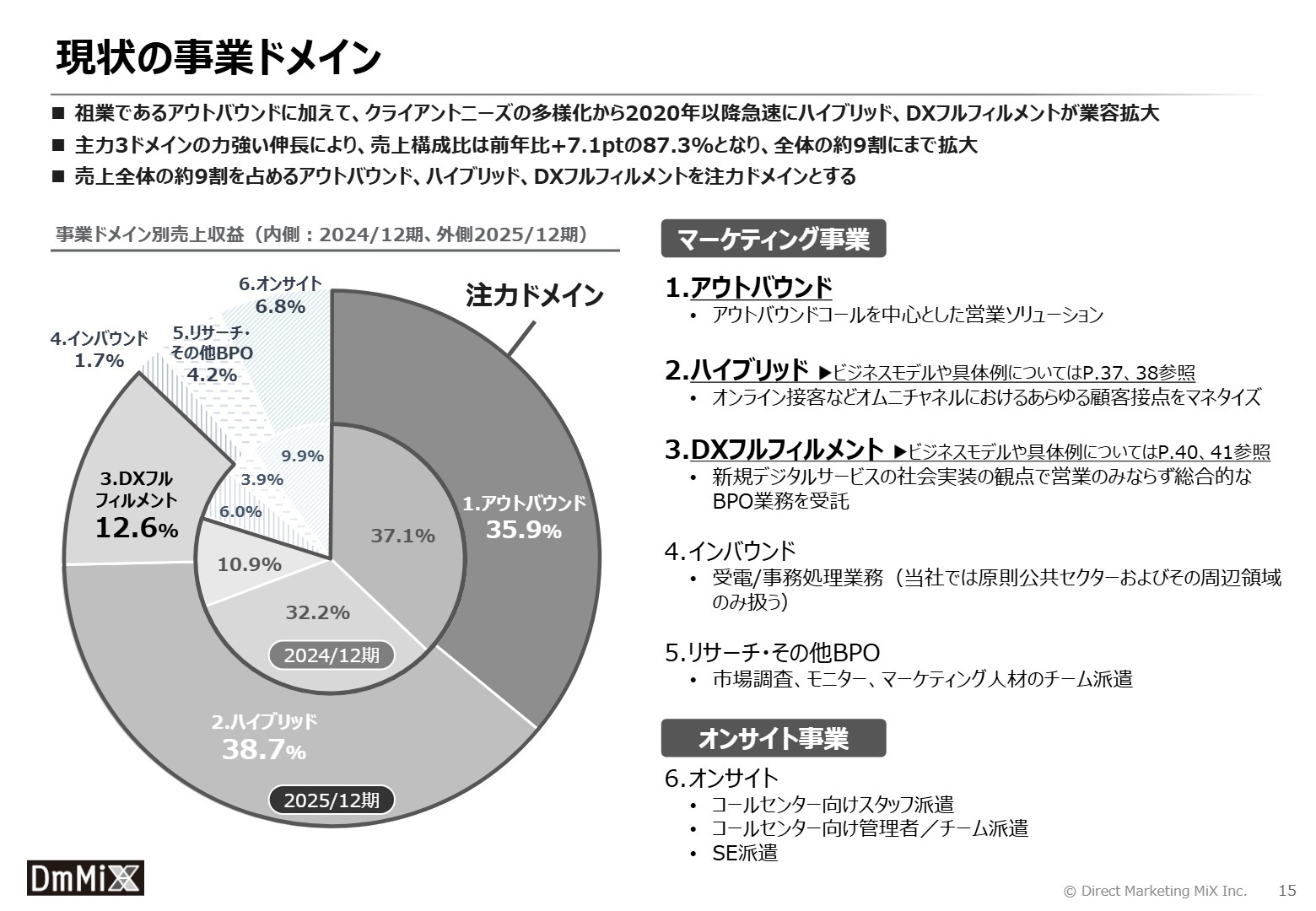事業ドメイン別売上構成