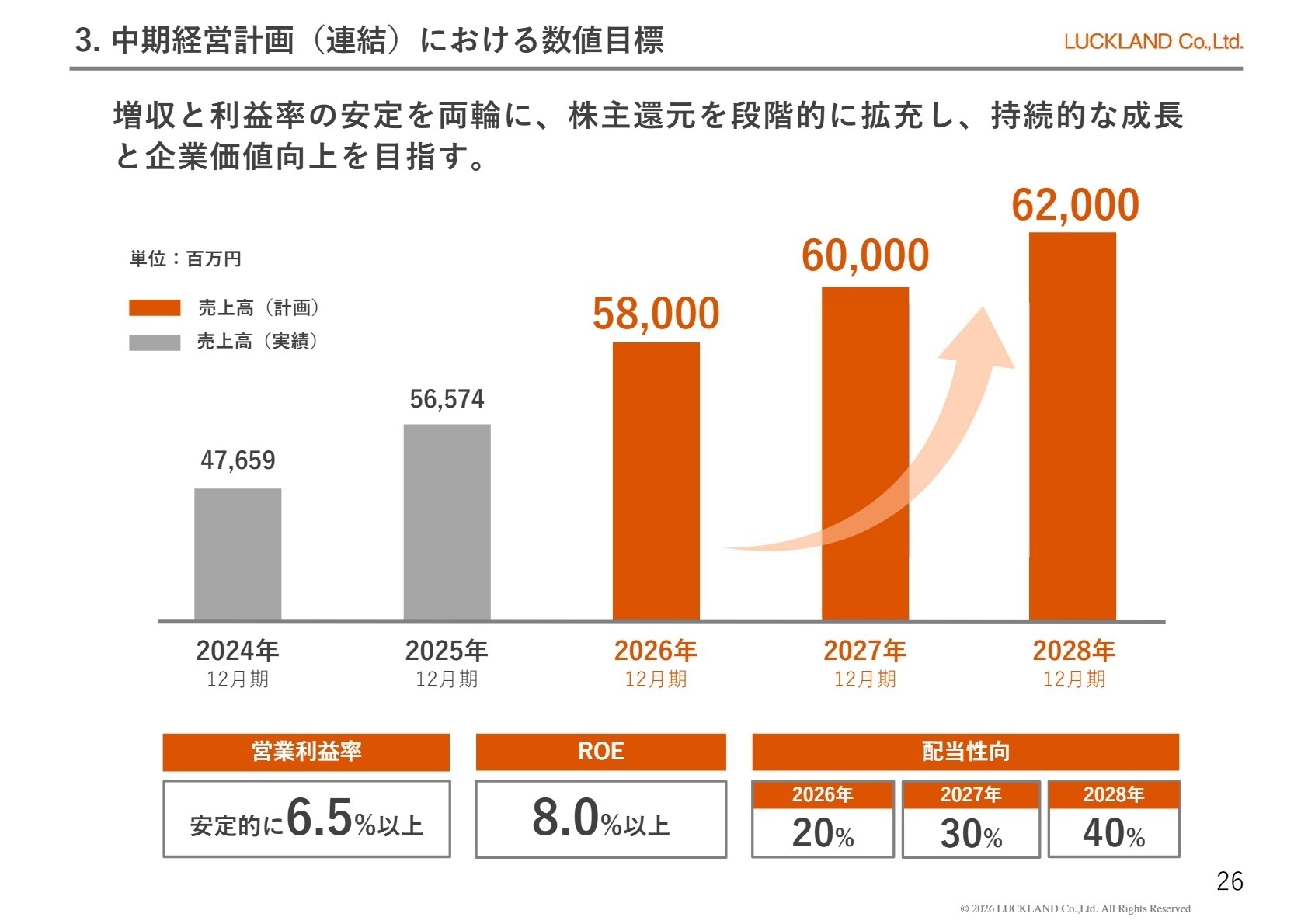 中期経営計画（連結）数値目標