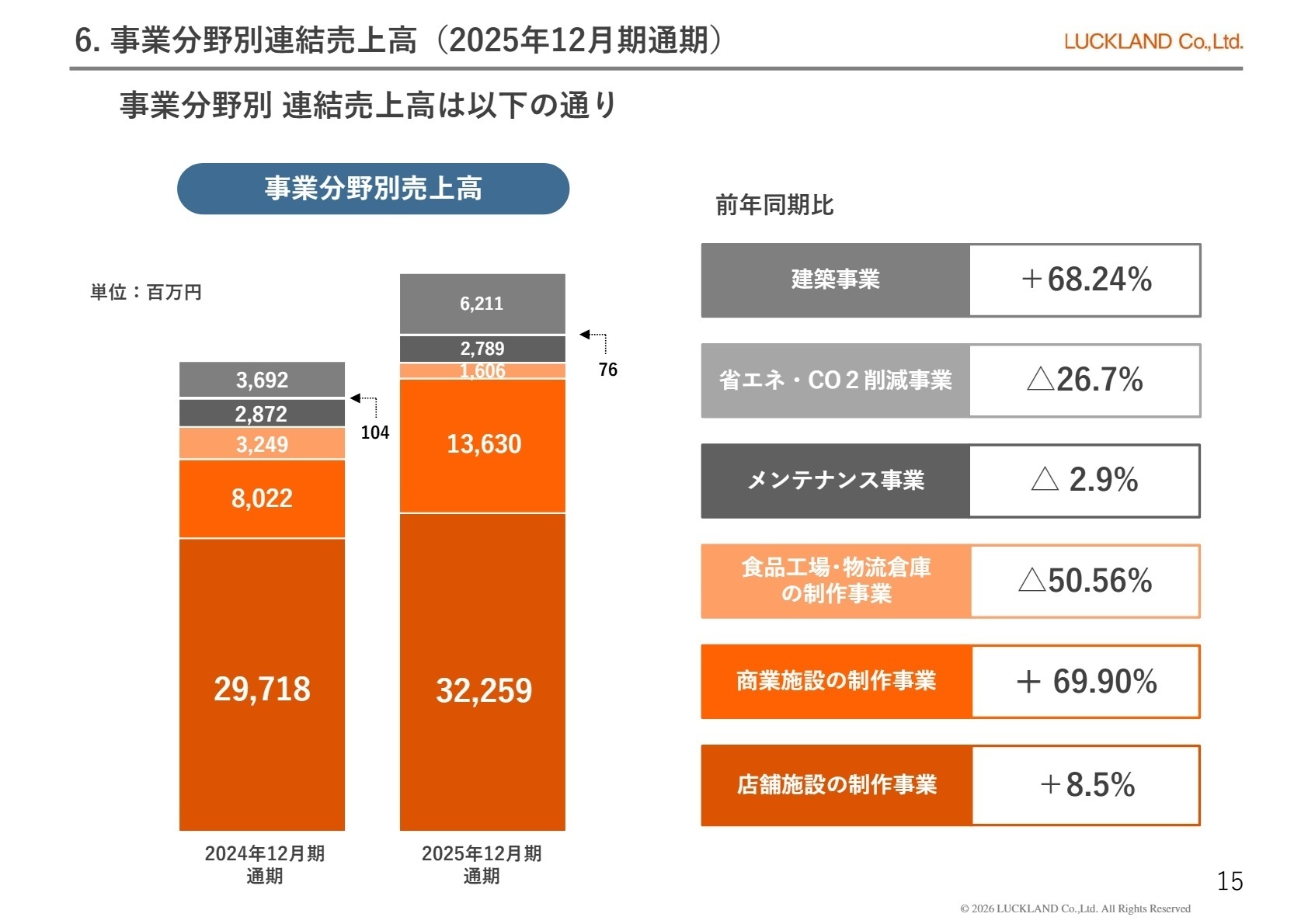 事業分野別連結売上高