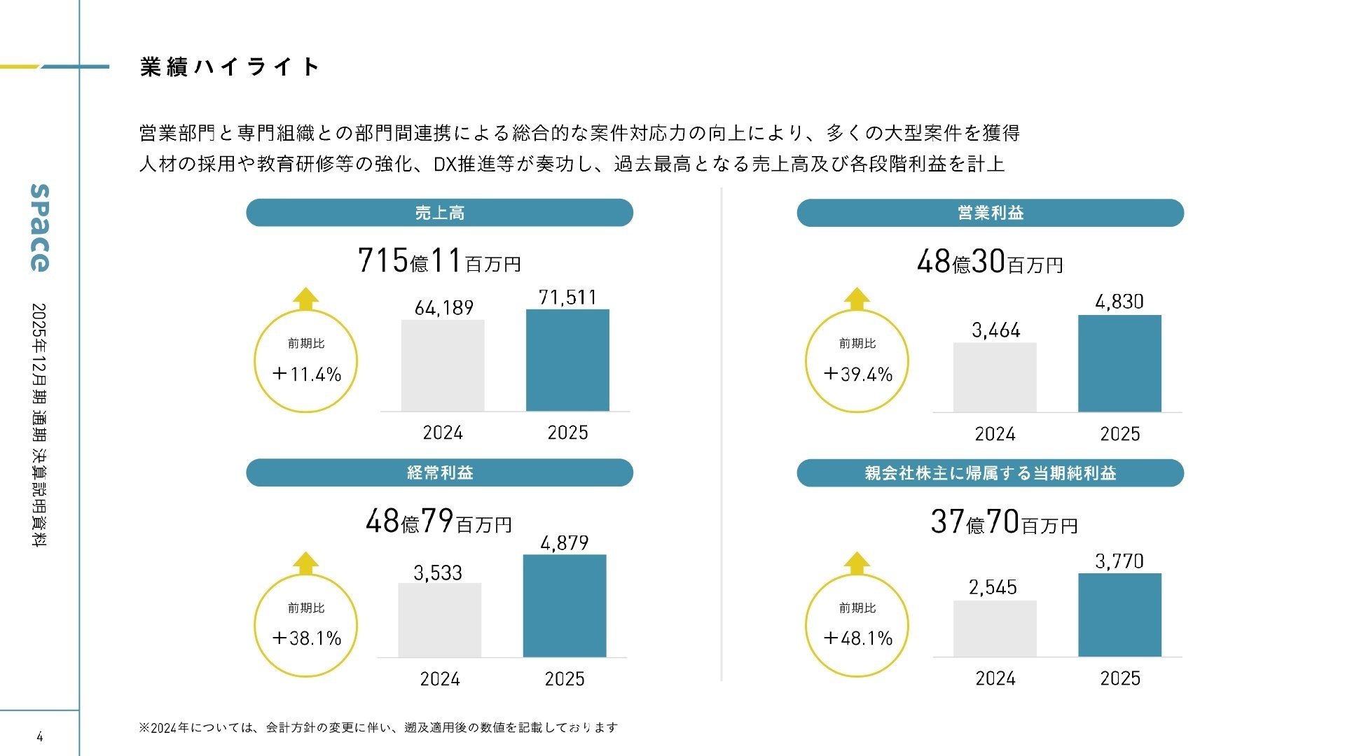 2025年12月期 業績ハイライト