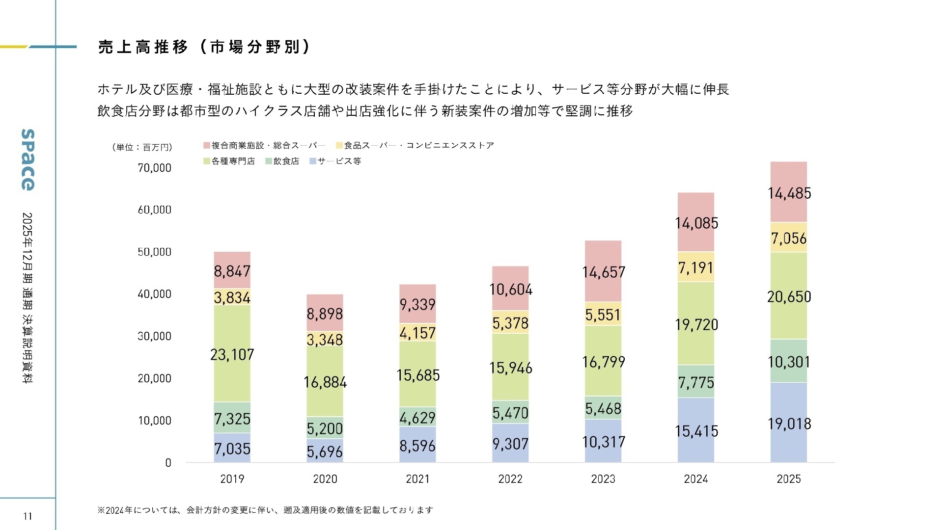 市場分野別売上高推移