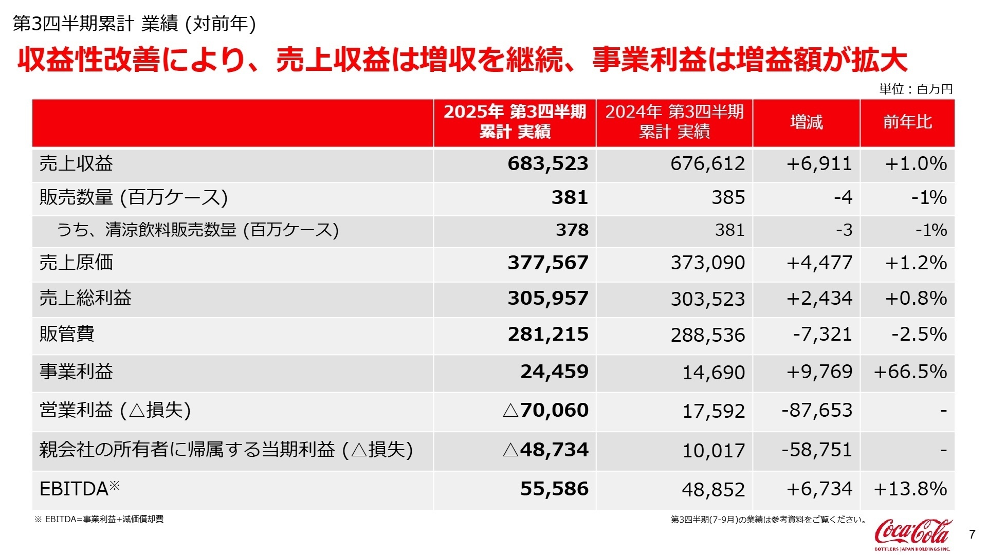 第3四半期累計 業績(対前年)