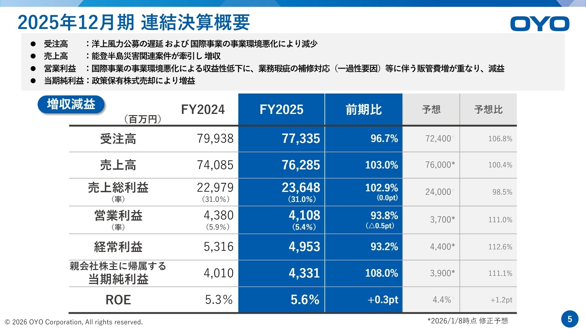 2025年12月期連結決算概要
