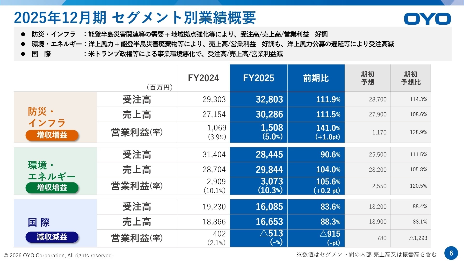セグメント別業績概要
