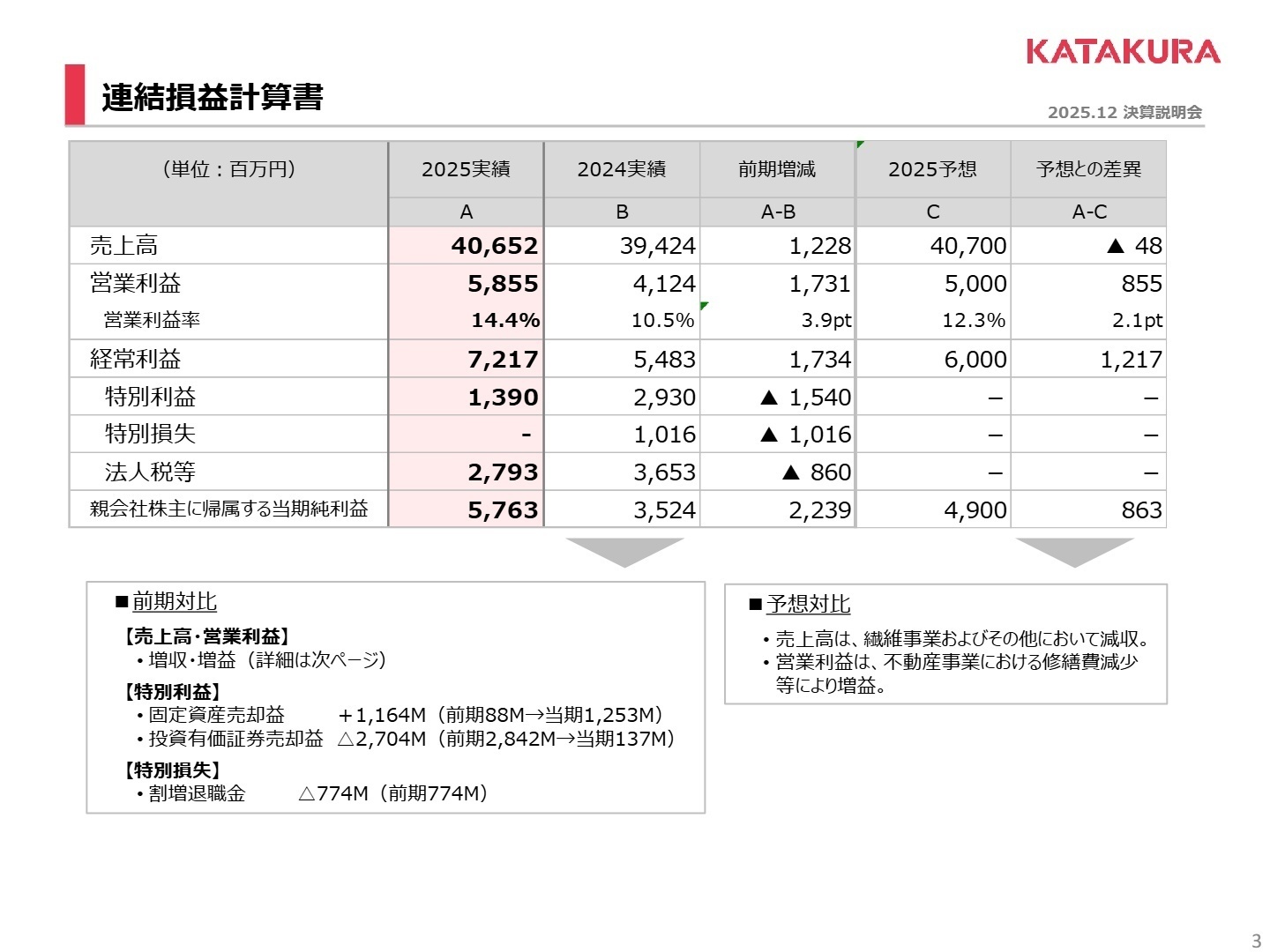 連結損益計算書実績