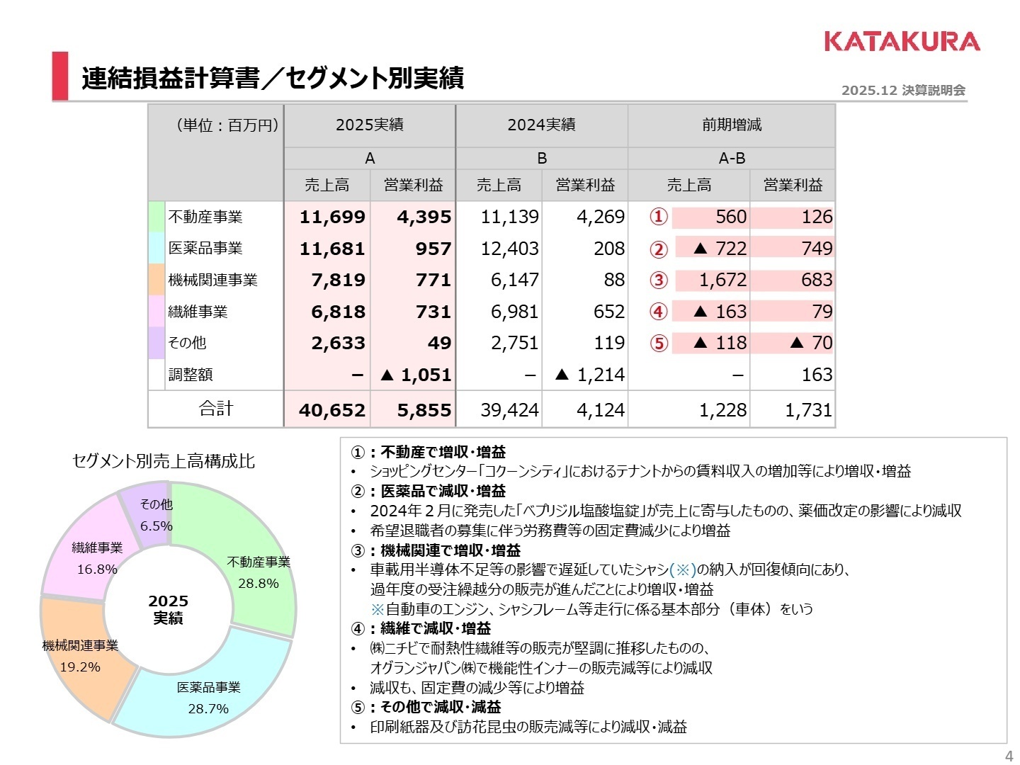 セグメント別実績