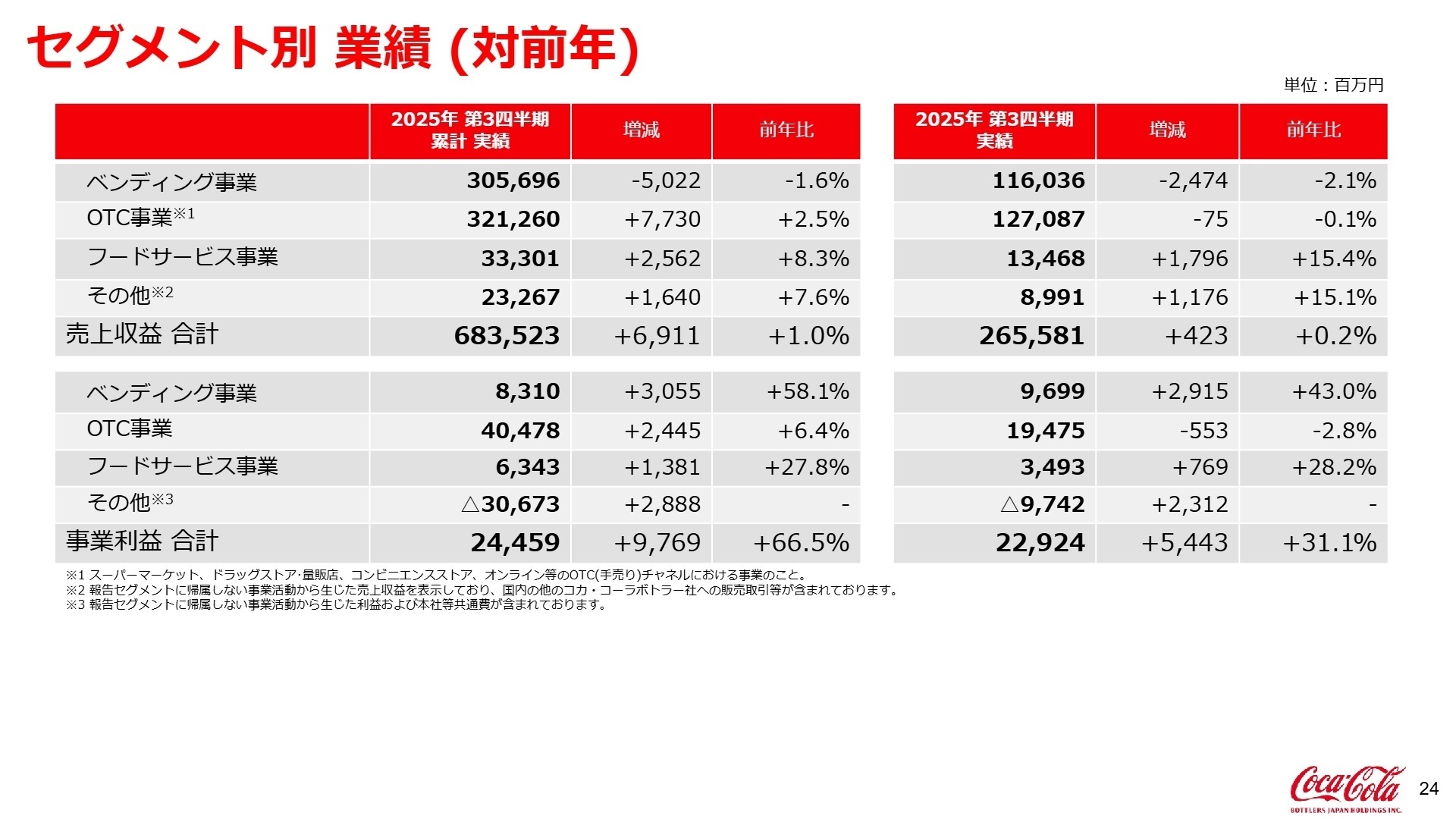 セグメント別 業績