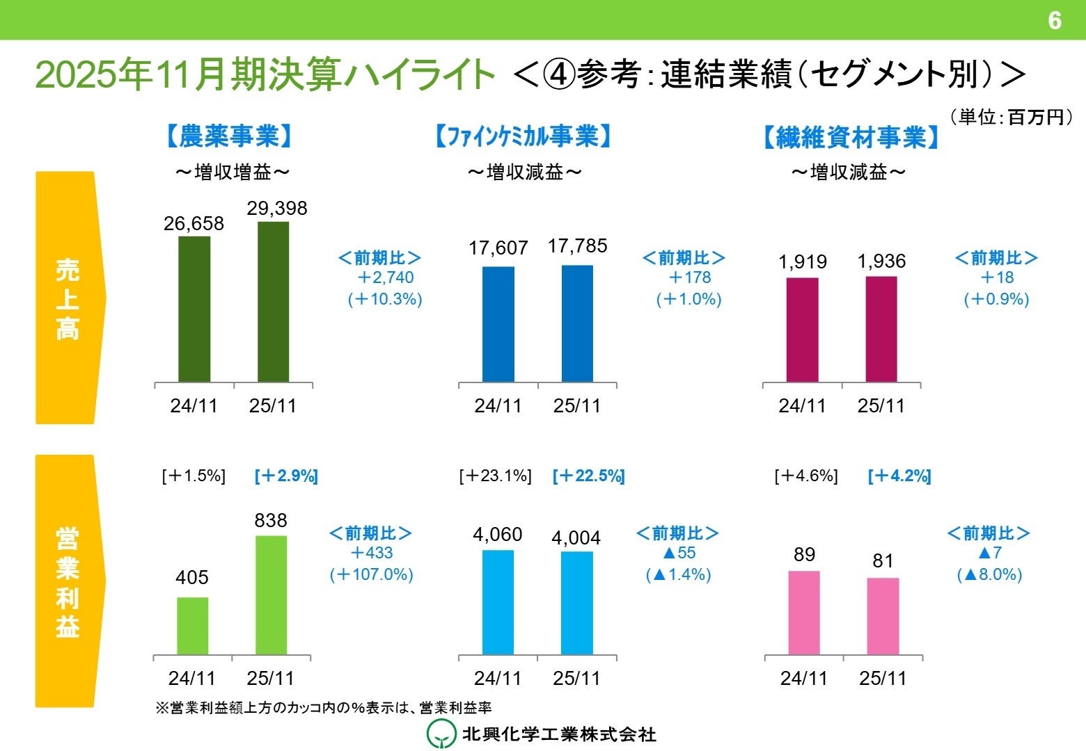 セグメント別業績