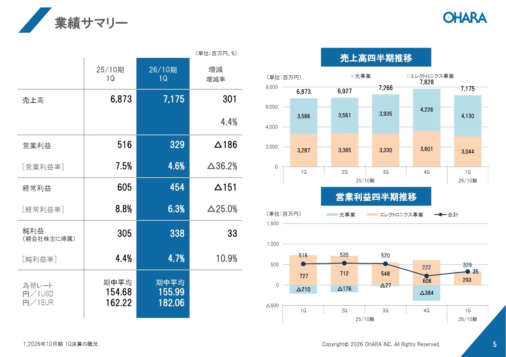 売上高・営業利益の四半期推移