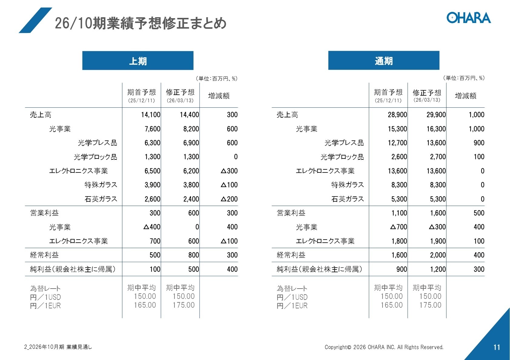 業績予想修正まとめ