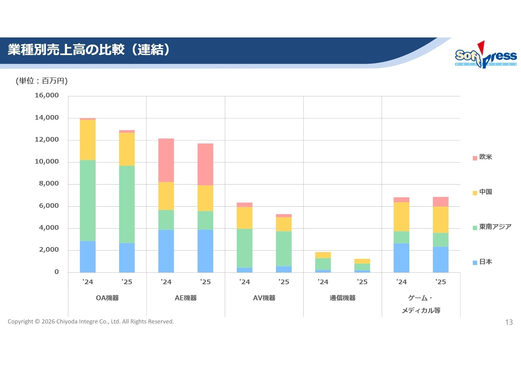 業種別売上高の比較