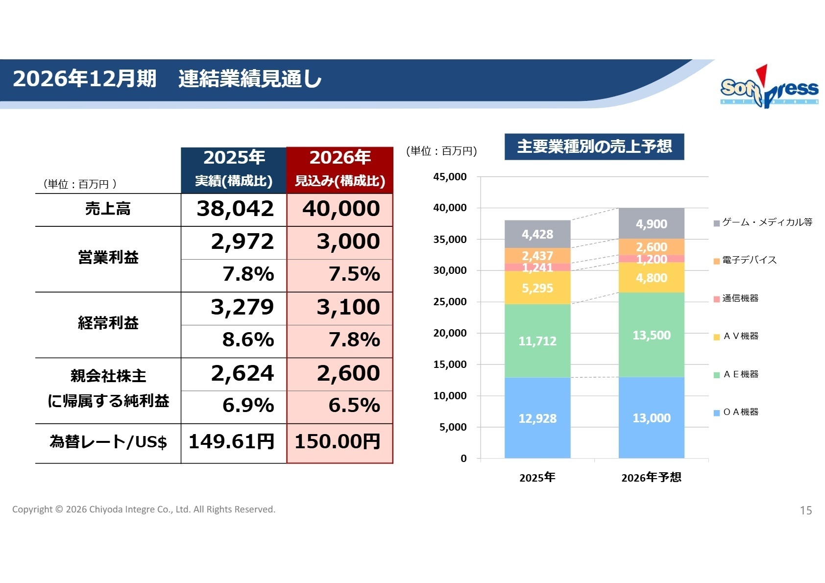 2026年12月期 連結業績見通し