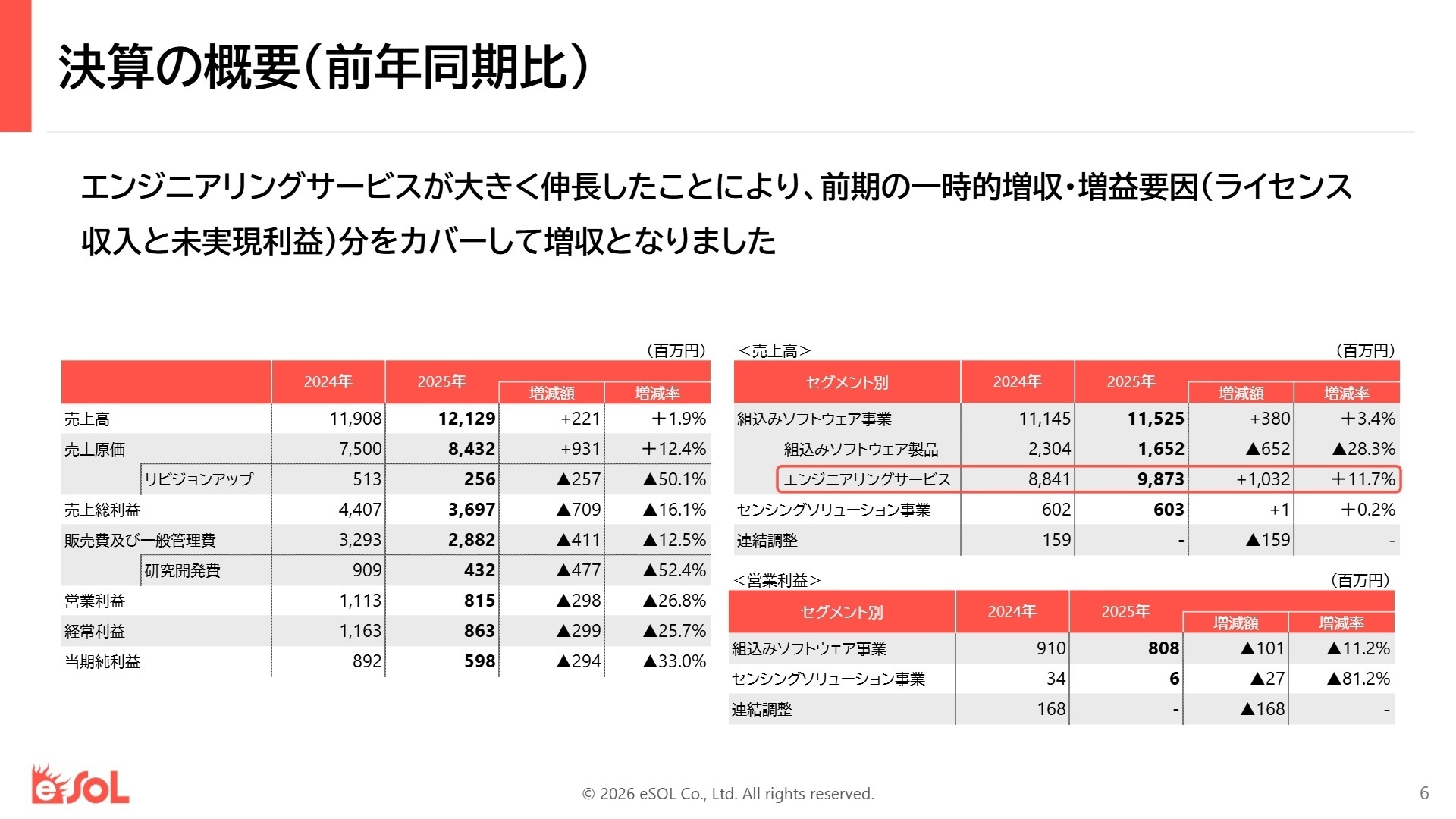 セグメント別業績