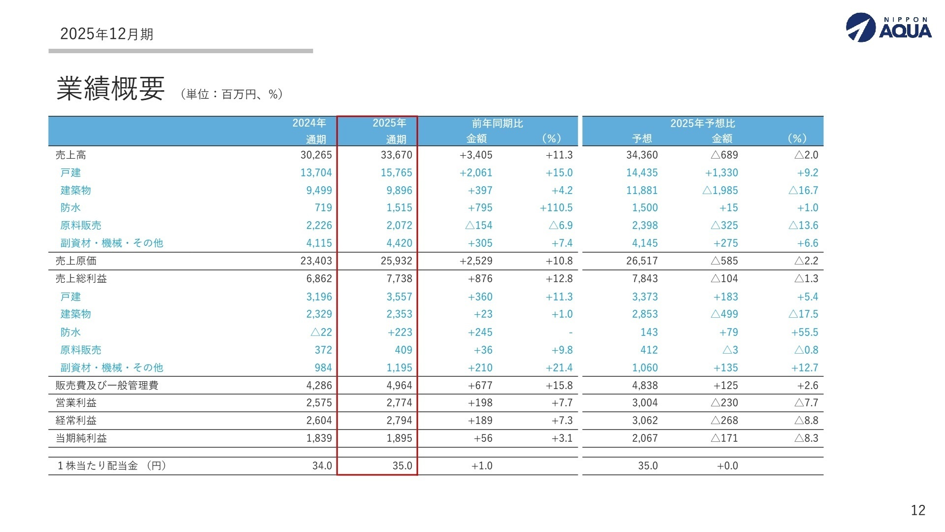 事業部門別売上高推移