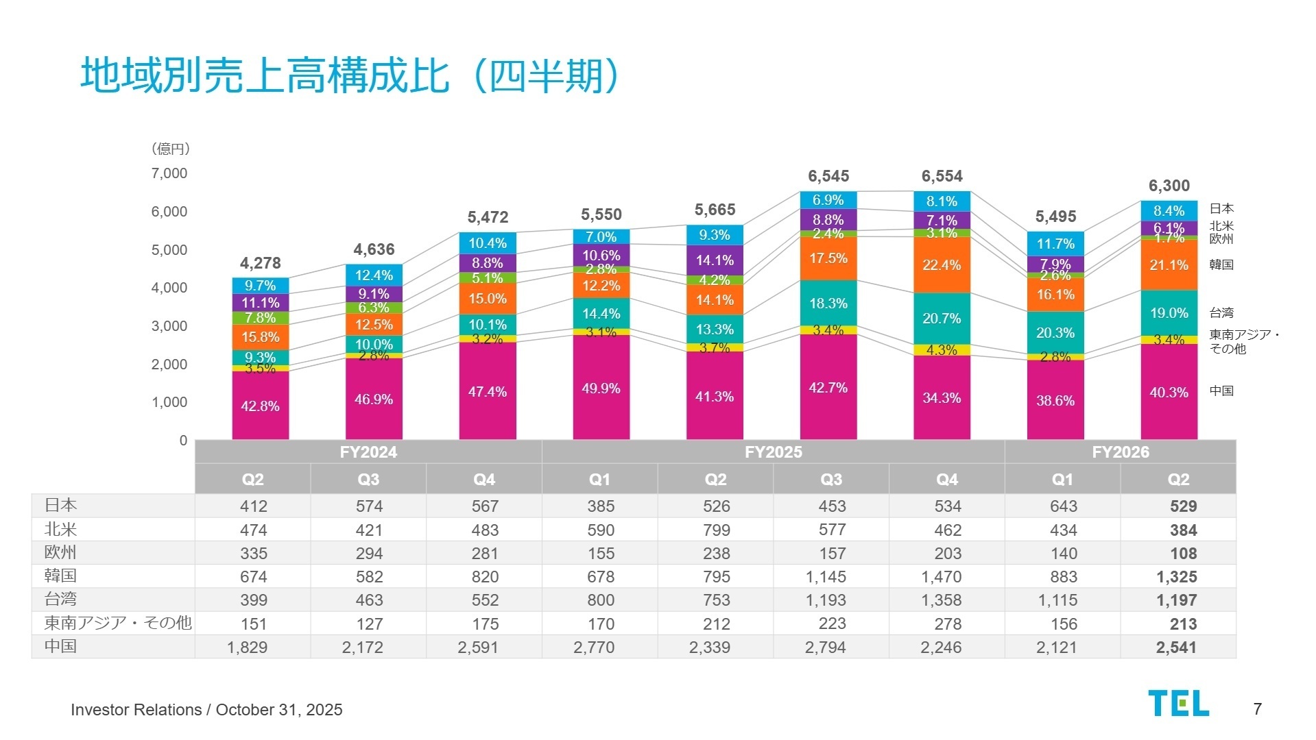 地域別売上高構成