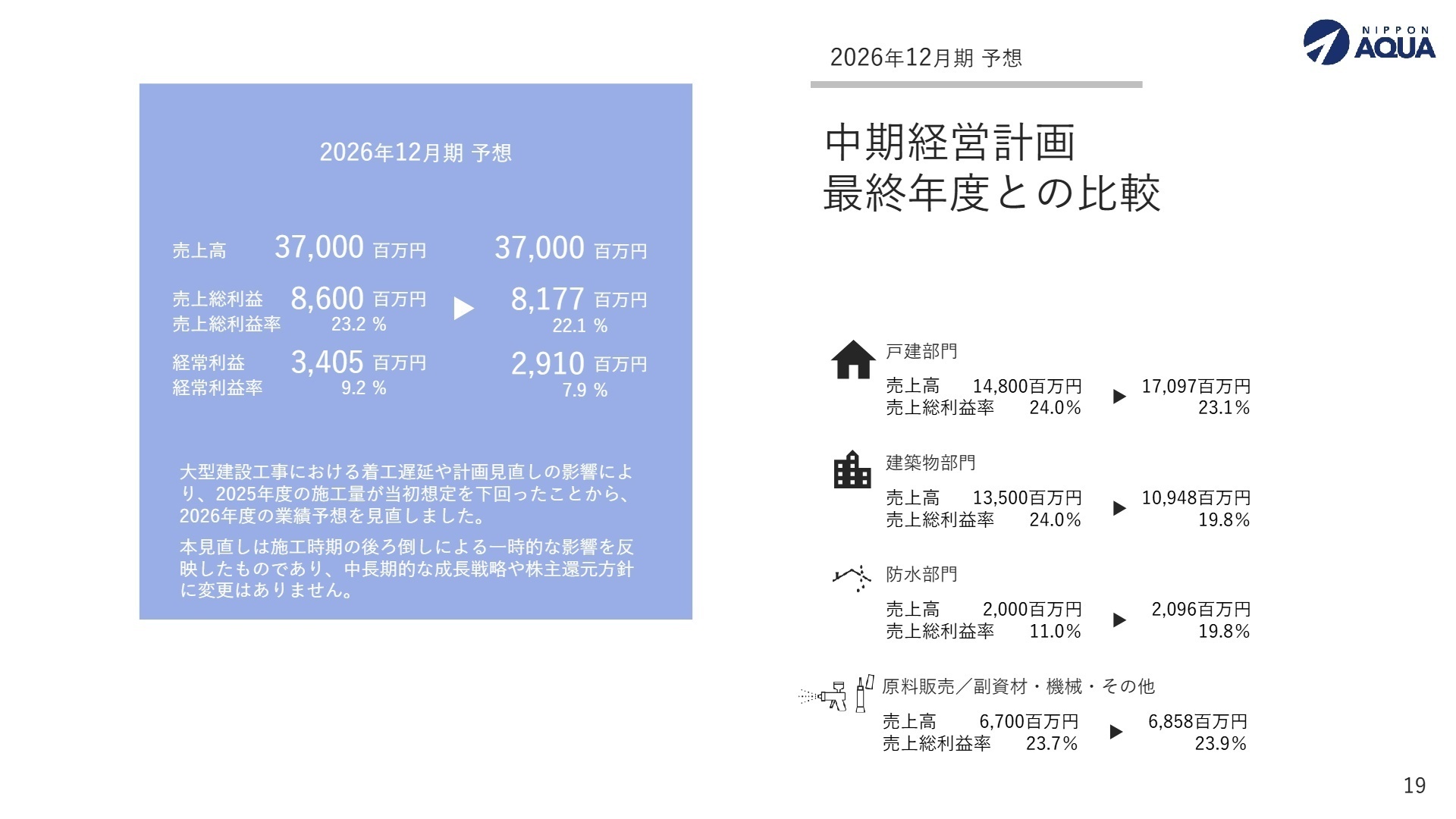 2026年12月期 業績予想の見直し